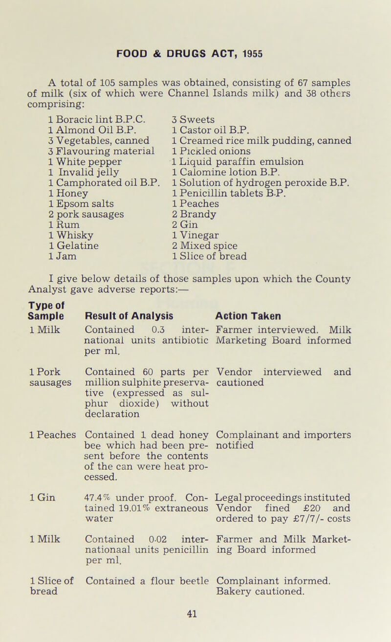 FOOD & DRUGS ACT, 1955 A total of 105 samples was obtained, consisting of 67 samples of milk (six of which were Channel Islands milk) and 38 others comprising: 1 Boracic lint B.P.C. 1 Almond Oil B.P. 3 Vegetables, canned 3 Flavouring material 1 White pepper 1 Invalid jelly 1 Camphorated oil B.P. 1 Honey 1 Epsom salts 2 pork sausages 1 Rum 1 Whisky 1 Gelatine 1 Jam 3 Sweets 1 Castor oil B.P. 1 Creamed rice milk pudding, canned 1 Picxled onions 1 Liquid paraffin emulsion 1 Calomine lotion B.P. 1 Solution of hydrogen peroxide B.P. 1 Penicillin tablets BP. 1 Peaches 2 Brandy 2 Gin 1 Vinegar 2 Mixed spice 1 Slice of bread I give below details of those samples upon which the County Analyst gave adverse reports:— Type of Sample Result of Analysis Action Taken 1 Milk Contained 0.3 inter- Farmer interviewed. Milk national units antibiotic Marketing Board informed per ml. 1 Pork Contained 60 parts per Vendor interviewed and sausages million sulphite preserva- cautioned tive (expressed as sul- phur dioxide) without declaration 1 Peaches Contained 1 dead honey Complainant and importers bee which had been pre- notified sent before the contents of the can were heat pro- cessed. 1 Gin 47.4% underproof. Con- Legal proceedings instituted tained 19.01% extraneous Vendor fined £20 and water ordered to pay £7/7/- costs 1 Milk Contained 0-02 inter- Farmer and Milk Market- nationaal units penicillin ing Board informed per ml. 1 Slice of bread Contained a flour beetle Complainant informed. Bakery cautioned.