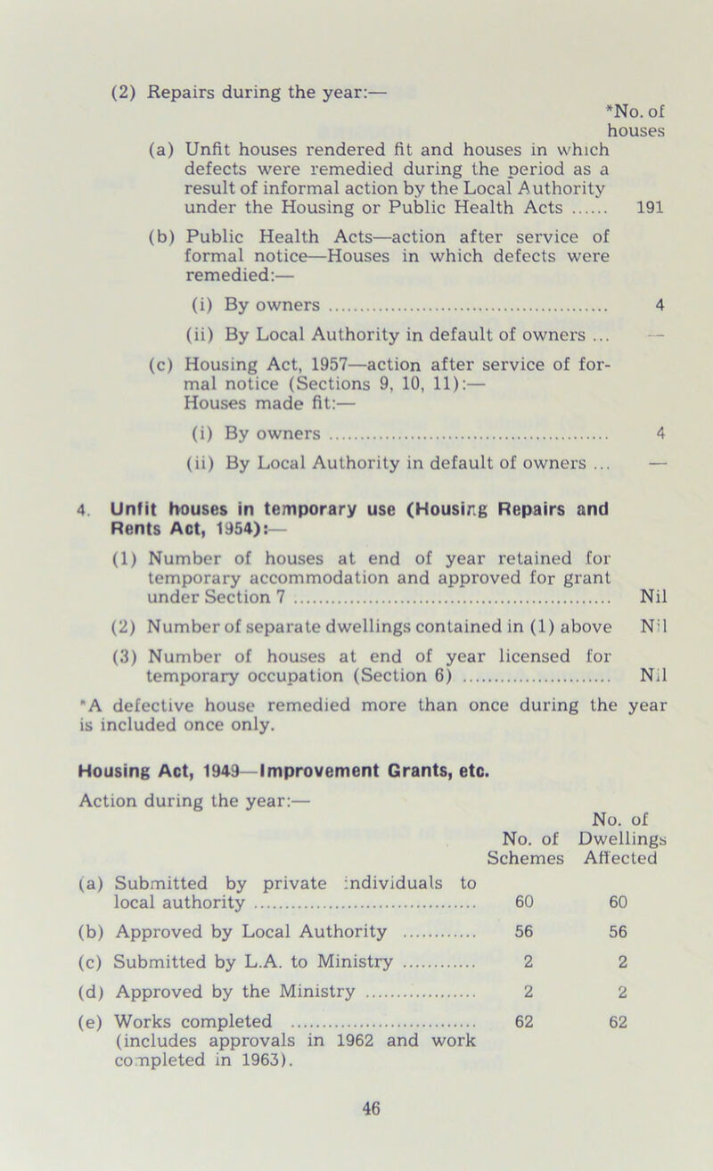 (2) Repairs during the year:— *No. of houses (a) Unfit houses rendered fit and houses in which defects were remedied during the period as a result of informal action by the Local Authority under the Housing or Public Health Acts 191 (b) Public Health Acts—action after service of formal notice—Houses in which defects were remedied:— (i) By owners 4 (ii) By Local Authority in default of owners ... (c) Housing Act, 1957—action after service of for- mal notice (Sections 9, 10, 11):— Houses made fit:— (i) By owners 4 (ii) By Local Authority in default of owners ... — 4 Unfit houses in temporary use (Housing Repairs and Rents Act, 1954):— (1) Number of houses at end of year retained for temporary accommodation and approved for grant under Section 7 Nil (2) Number of separate dwellings contained in (1) above N:1 (3) Number of houses at end of year licensed fox- temporary occupation (Section 6) Nil A defective house remedied more than once during the year is included once only. Housing Act, 1949—Improvement Grants, etc. Action during the year:— No. of No. of Dwellings Schemes Affected (a) Submitted by private individuals to local authority 60 60 (b) Approved by Local Authority 56 56 (c) Submitted by L.A. to Ministry 2 2 (d) Approved by the Ministry 2 2 (e) Works completed 62 62 (includes approvals in 1962 and work completed in 1963).