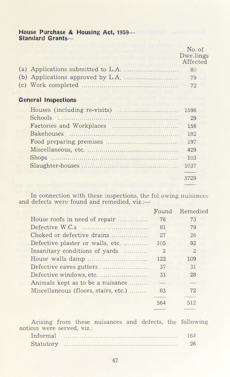 House Purchase & Housing Act, 1959— Standard Grants— No. of Dwellings Affected (a) Applications submitted to L.A 80 (b) Applications approved by L.A. 79 (c) Work completed 72 General Inspections Houses (including re-visits) 1596 Schools 29 Factories and Workplaces 156 Bakehouses 182 Food preparing premises 197 Miscellaneous, etc 429 Shops 103 Slaughter-houses 1037 3729 In connection with these inspections, the foi owing nuisances and defects were found and remedied, viz.:— Found Remedied House roofs in need of repair 76 73 Defective W.C.s 81 79 Choked or defective drains 27 26 Defective plaster or walls, etc 105 92 Insanitary conditions of yards 2 2 House walls damp 122 109 Defective eaves gutters 37 31 Defective windows, etc 31 28 Animals kept as to be a nuisance — — Miscellaneous (floors, stairs, etc.) 83 72 564 512 Arising from these nuisances and defects, the following notices were served, viz.: Informal 164 Statutory 26