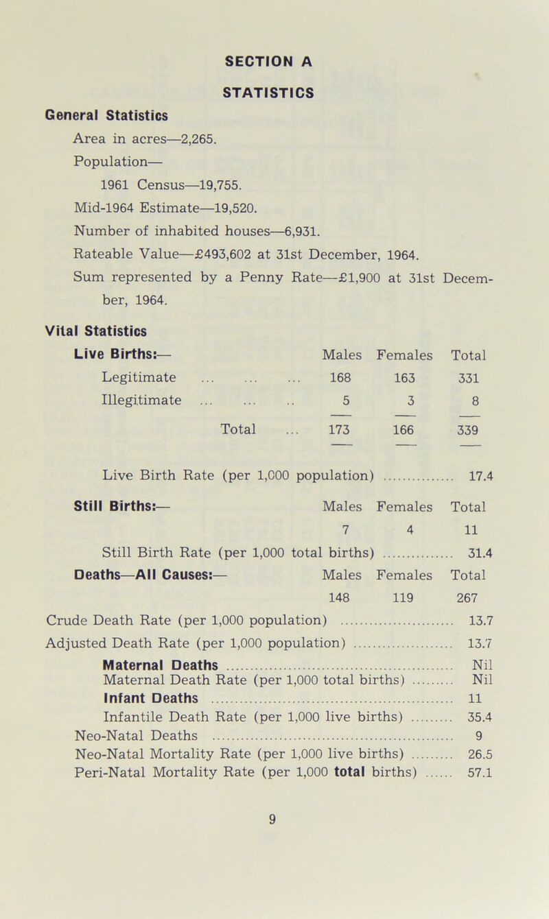 STATISTICS General Statistics Area in acres—2,265. Population— 1961 Census—19,755. Mid-1964 Estimate—19,520. Number of inhabited houses—6,931. Rateable Value—£493,602 at 31st December, 1964. Sum represented by a Penny Rate—£1,900 at 31st Decem- ber, 1964. Vital Statistics Live Births:— Males Females Total Legitimate 168 163 331 Illegitimate 5 3 8 Total ... 173 166 339 Live Birth Rate (per 1,000 population) 17.4 Still Births:— Males Females Total 7 4 11 Still Birth Rate (per 1,000 total births) 31.4 Deaths—All Causes:— Males Females Total 148 119 267 Crude Death Rate (per 1,000 population) 13.7 Adjusted Death Rate (per 1,000 population) 13.7 Maternal Deaths Nil Maternal Death Rate (per 1,000 total births) Nil Infant Deaths 11 Infantile Death Rate (per 1,000 live births) 35.4 Neo-Natal Deaths 9 Neo-Natal Mortality Rate (per 1,000 live births) 26.5 Peri-Natal Mortality Rate (per 1,000 total births) 57.1