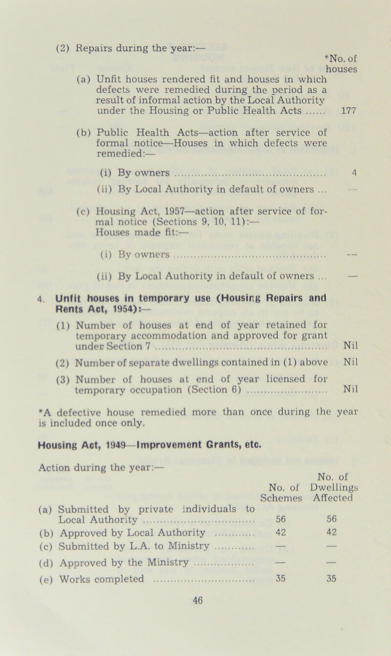 (2) Repairs during the year:— *No. of houses (a) Unfit houses rendered fit and houses in which defects were remedied during the period as a result of informal action by the Local Authority under the Housing or Public Health Acts 177 (b) Public Health Acts—action after service of formal notice—Houses in which defects were remedied:— (i) By owners 4 (ii) By Local Authority in default of owners ... (c) Housing Act, 1957—action after service of for- mal notice (Sections 9, 10, 11):— Houses made fit:— (i) By owners — (ii) By Local Authority in default of owners ... 4 Unfit houses in temporary use (Housing Repairs and Rents Act, 1954):— (1) Number of houses at end of year retained for temporary accommodation and approved for grant under Section 7 Nil (2) Number of separate dwellings contained in (1) above Nil (3) Number of houses at end of year licensed for temporary occupation (Section 6) Nil *A defective house remedied more than once during the year is included once only. Housing Act, 1949—Improvement Grants, etc. Action during the year:— No. of No. of Dwellings Schemes Affected (a) Submitted by private individuals to Local Authority 56 56 (b) Approved by Local Authority 42 42 (c) Submitted by L.A. to Ministry — (d) Approved by the Ministry — — (e) Works completed 35 35