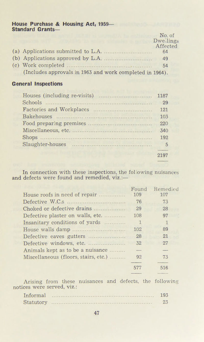 House Purchase & Housing Act, 1959— Standard Grants— No. of Dwellings Affected (a) Applications submitted to L.A 64 (b) Applications approved by L.A 49 (c) Work completed 54 (Includes approvals in 1963 and work completed in 1964). General Inspections Houses (including re-visits) 1187 Schools 29 Factories and Workplaces 121 Bakehouses 103 Food preparing premises 220 Miscellaneous, etc 340 Shops 192 Slaughter-houses 5 2197 In connection with these inspections, the foliowing nuisances and defects were found and remedied, viz.:— House roofs in need of repair Defective W.C.s Choked or defective drains Defective plaster on walls, etc. .. Insanitary conditions of yards .. House walls damp Defective eaves gutters Defective windows, etc Animals kept as to be a nuisance Miscellaneous (floors, stairs, etc.) Found Remedied 109 107 76 73 29 28 108 97 1 1 102 89 28 21 32 27 92 73 577 516 Arising from these nuisances and defects, the following notices were served, viz.: Informal 193 Statutory 23