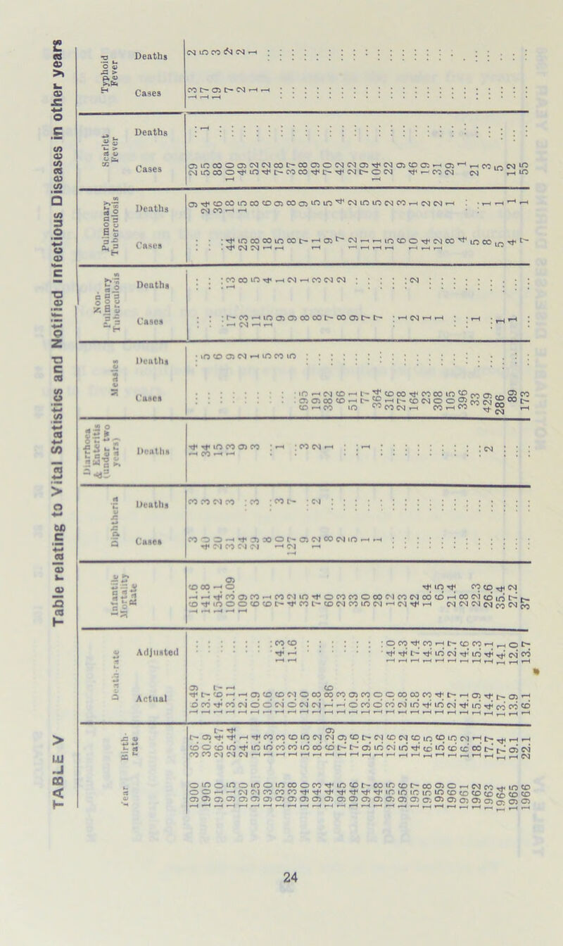 TABLE V Table relating to Vital Statistics and Notified infectious Diseases in other years