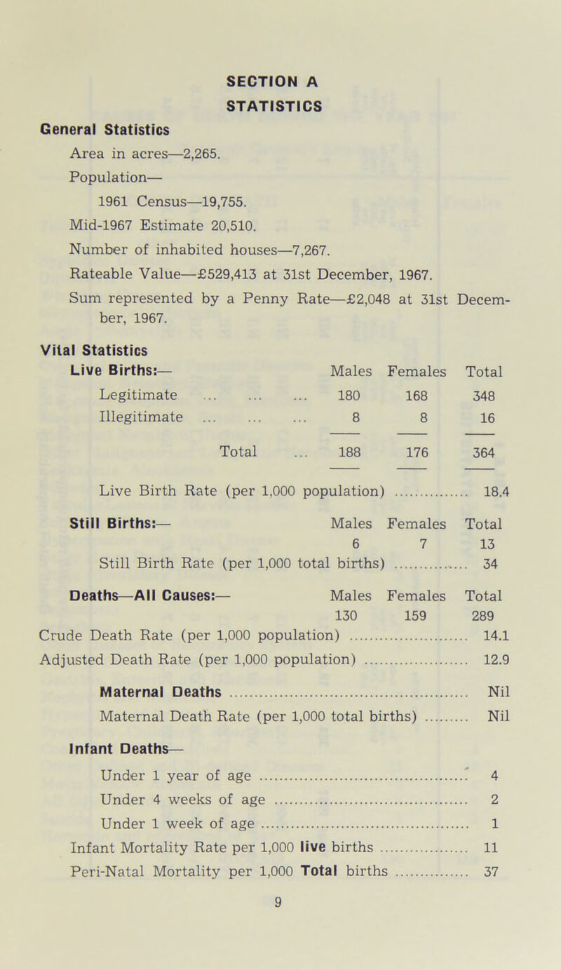 STATISTICS General Statistics Area in acres—2,265. Population— 1961 Census—19,755. Mid-1967 Estimate 20,510. Number of inhabited houses—7,267. Rateable Value—£529,413 at 31st December, 1967. Sum represented by a Penny Rate—£2,048 at 31st Decem- ber, 1967. Vital Statistics Live Births:— Males Females Total Legitimate 180 168 348 Illegitimate 8 8 16 Total ... 188 176 364 Live Birth Rate (per 1,000 population) 18.4 Still Births:— Males Females Total 6 7 13 Still Birth Rate (per 1,000 total births) 34 Deaths—All Causes:— Males Females Total 130 159 289 Crude Death Rate (per 1,000 population) 14.1 Adjusted Death Rate (per 1,000 population) 12.9 Maternal Deaths Nil Maternal Death Rate (per 1,000 total births) Nil Infant Deaths— Under 1 year of age ? 4 Under 4 weeks of age 2 Under 1 week of age 1 Infant Mortality Rate per 1,000 live births 11 Peri-Natal Mortality per 1,000 Total births 37