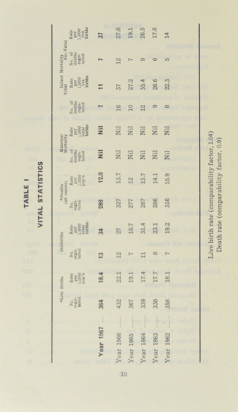 VITAL STATISTICS o xi o d «o.2:.fe 1 .Q ■P c« Si’S ^ oSga o CO 00 rH LO 00 t> <d cd t> -<3- 03 rH 03 rH tH 03 t> cd cd in a- « q.Q -5 5 a X°-A~a o Ofli'S . rt 5) ^ O S « « “3 * ** 2 - o«3 ■5 >» 5 11 o j£ i,-a .fas °|22 CM CD to T— 0 t> in CD CM T— rO CM m 03 CM r— CD O 03 CD CO rH T—) rH 1 1 r-H r—H • rH • rH z 55 £ £ £ £ 55 S5 S? jz; •» j, JS tt « a a  • -a 8 a i§| .1 o. ■ » S> .«•»£ '•ax 2-0-53 OJ CM t> t> T-j 05 rb (N ^ ici O t> CD CD 00 CM 0 CD 00 rH <N to CM 03 03 to l> rH 03 <rt t> 00 rH 12 CD CO CM iH to 03 rH 6-52 * £2 CO CM O rH 00 t> rt r-j *-l Tt t> r-J 06 CM CT5 t> O- cb r— CM rH rH r-t r-i ■% “$ CO co 03 t> CD 00 00 r-O CO rO to 10 to rO to to CD CD CD m to 03 T“ CD CD CD CD CD CD CD CD CD CD La CO rH rH rH rH rH 03 H 3h F-4 H 3h > 03 03 03 03 03 a> CD a> 0) CD >* I* Live birth rate (comparability factor, 1.04) Death rate (comparability factor, 0.9)