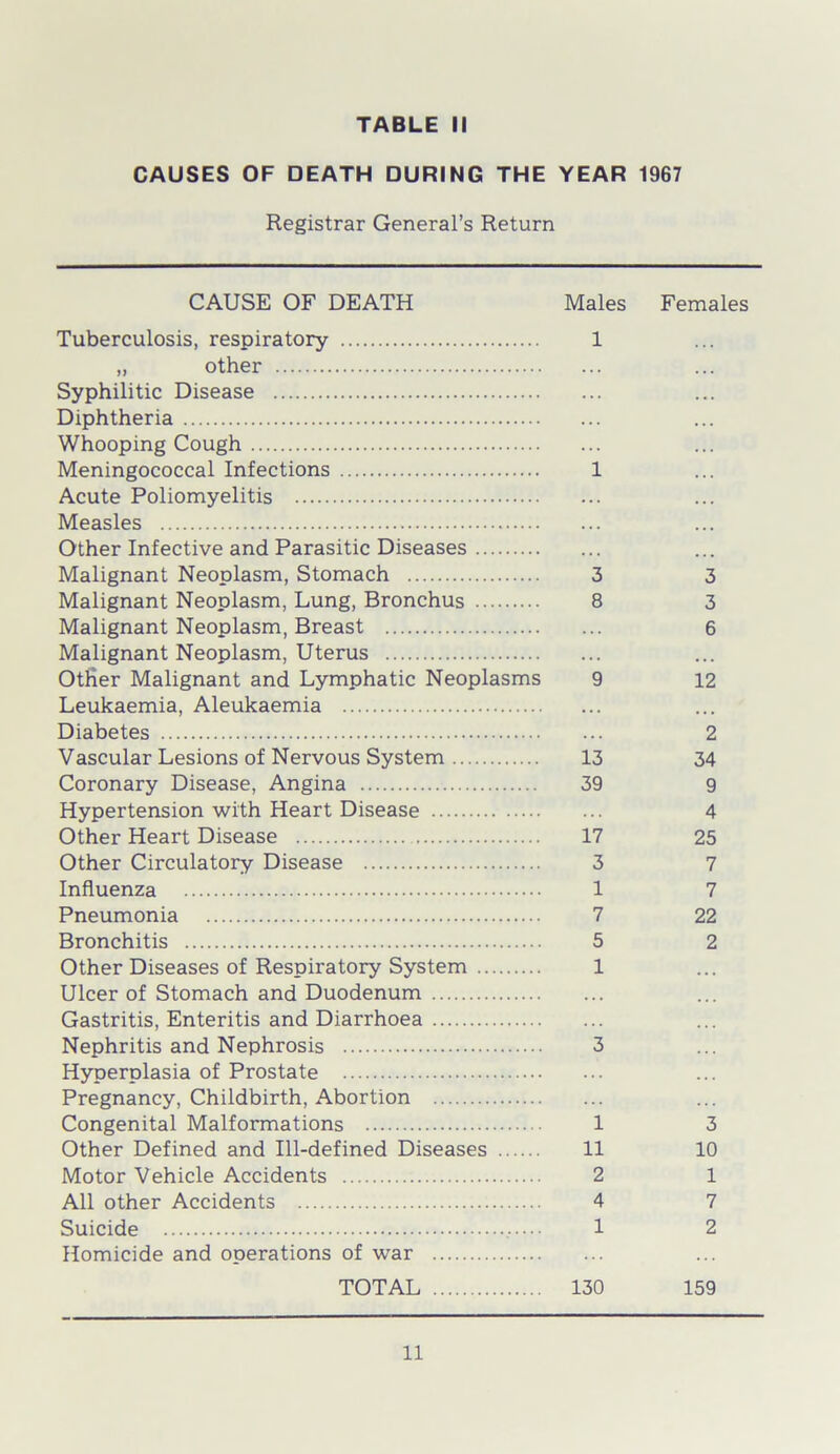 CAUSES OF DEATH DURING THE YEAR 1967 Registrar General’s Return CAUSE OF DEATH Males Females Tuberculosis, respiratory 1 „ other Syphilitic Disease Diphtheria Whooping Cough Meningococcal Infections 1 Acute Poliomyelitis Measles Other Infective and Parasitic Diseases Malignant Neoplasm, Stomach 3 3 Malignant Neoplasm, Lung, Bronchus 8 3 Malignant Neoplasm, Breast 6 Malignant Neoplasm, Uterus Other Malignant and Lymphatic Neoplasms 9 12 Leukaemia, Aleukaemia Diabetes 2 Vascular Lesions of Nervous System 13 34 Coronary Disease, Angina 39 9 Hypertension with Heart Disease 4 Other Heart Disease 17 25 Other Circulatory Disease 3 7 Influenza 1 7 Pneumonia 7 22 Bronchitis 5 2 Other Diseases of Respiratory System 1 Ulcer of Stomach and Duodenum Gastritis, Enteritis and Diarrhoea Nephritis and Nephrosis 3 Hyperplasia of Prostate Pregnancy, Childbirth, Abortion Congenital Malformations 1 3 Other Defined and Ill-defined Diseases 11 10 Motor Vehicle Accidents 2 1 All other Accidents 4 7 Suicide ...... 1 2 Homicide and operations of war TOTAL 130 159 11
