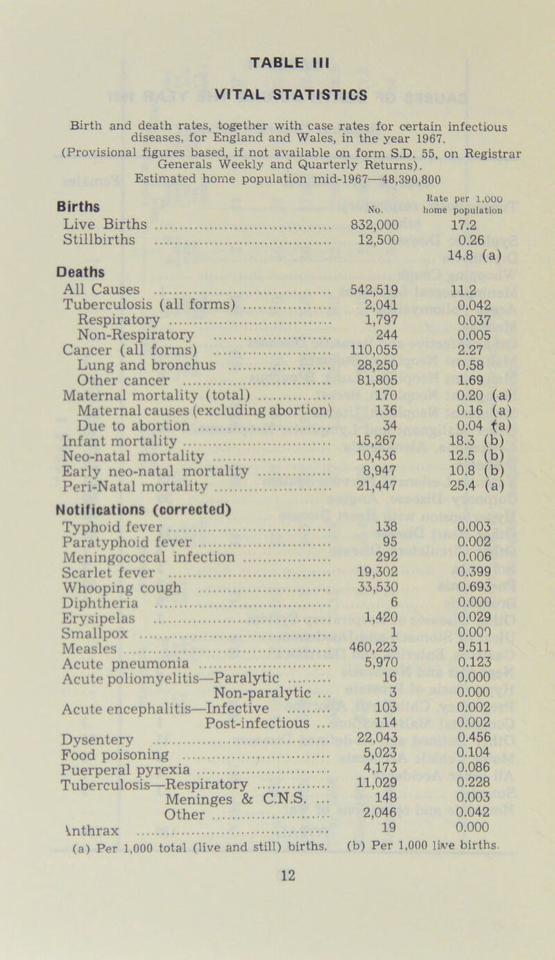 VITAL STATISTICS Birth and death rates, together with case rates for certain infectious diseases, for England and Wales, in the year 1967. (Provisional figures based, if not available on form S.D. 55, on Registrar Generals Weekly and Quarterly Returns). Estimated home population mid-1967—48,390,800 p. . Rate per 1,000 Births No. home population Live Births 832,000 17.2 Stillbirths 12,500 0.26 14.8 (a) Deaths All Causes 542,519 11.2 Tuberculosis (all forms) 2,041 0.042 Respiratory 1,797 0.037 Non-Respiratory 244 0.005 Cancer (all forms) 110,055 2.27 Lung and bronchus 28,250 0.58 Other cancer 81,805 1.69 Maternal mortality (total) 170 0.20 (a) Maternal causes (excluding abortion) 136 0.16 (a) Due to abortion 34 0.04 fa) Infant mortality 15,267 18.3 (b) Neo-natal mortality 10,436 12.5 (b) Early neo-natal mortality 8,947 10.8 (b) Peri-Natal mortality 21,447 25.4 (a) Notifications (corrected) Typhoid fever 138 0.003 Paratyphoid fever 95 0.002 Meningococcal infection 292 0.006 Scarlet fever 19,302 0.399 Whooping cough 33,530 0.693 Diphtheria 6 0.000 Erysipelas 1,420 0.029 Smallpox 1 0.000 Measles 460,223 9.511 Acute pneumonia 5,970 0.123 Acute poliomyelitis—Paralytic 16 0.000 Non-paralytic ... 3 0.000 Acute encephalitis—Infective 103 0.002 Post-infectious ... 114 0.002 Dysentery 22,043 0.456 Food poisoning 5,023 0.104 Puerperal pyrexia 4,173 0.086 Tuberculosis—Respiratory 11,029 0.228 Meninges & C.N.S. ... 148 0.003 Other 2,046 0.042 Vnthrax 19 0.000 (a) Per 1,000 total (live and still) births. (b) Per 1,000 live births.