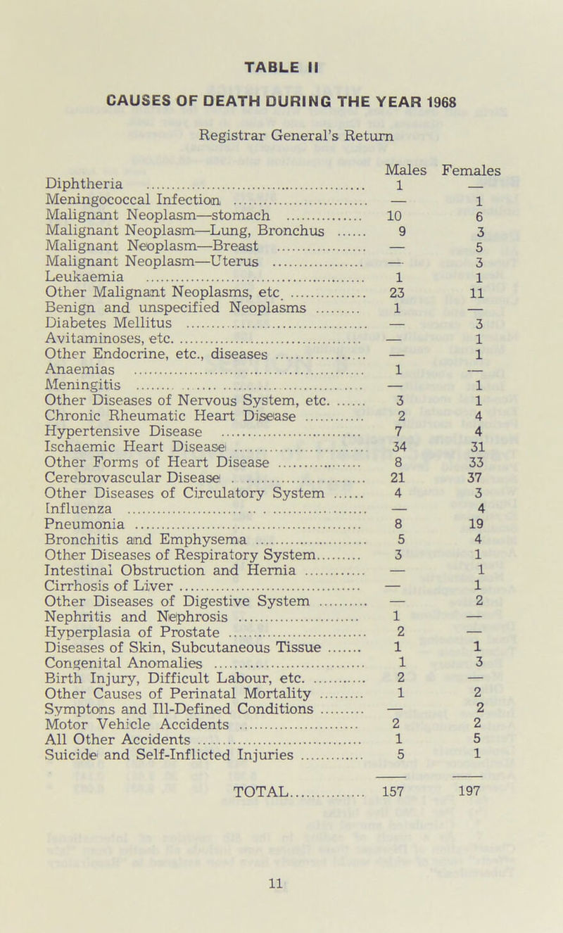 CAUSES OF DEATH DURING THE YEAR 1968 Registrar General’s Return Males Females Diphtheria 1 — Meningococcal Infection — 1 Malignant Neoplasm—stomach 10 6 Malignant Neoplasm—Lung, Bronchus 9 3 Malignant Neoplasm—Breast — 5 Malignant Neoplasm—Uterus — 3 Leukaemia 1 l Other Malignant Neoplasms, etc. 23 11 Benign and unspecified Neoplasms 1 — Diabetes Mellitus — 3 Avitaminoses, etc — 1 Other Endocrine, etc., diseases .. — 1 Anaemias 1 — Meningitis — 1 Other Diseases of Nervous System, etc 3 1 Chronic Rheumatic Heart Disease 2 4 Hypertensive Disease 7 4 Ischaemic Heart Disease 34 31 Other Forms of Heart Disease 8 33 Cerebrovascular Disease 21 37 Other Diseases of Circulatory System 4 3 Influenza — 4 Pneumonia 8 19 Bronchitis and Emphysema 5 4 Other Diseases of Respiratory System 3 1 Intestinal Obstruction and Hernia — 1 Cirrhosis of Liver — 1 Other Diseases of Digestive System — 2 Nephritis and Nephrosis 1 — Hyperplasia of Prostate 2 — Diseases of Skin, Subcutaneous Tissue 1 1 Congenital Anomalies 1 3 Birth Injury, Difficult Labour, etc 2 — Other Causes of Perinatal Mortality 1 2 Symptons and Ill-Defined Conditions — 2 Motor Vehicle Accidents 2 2 All Other Accidents 1 5 Suicide and Self-Inflicted Injuries 5 1 TOTAL 157 197 11