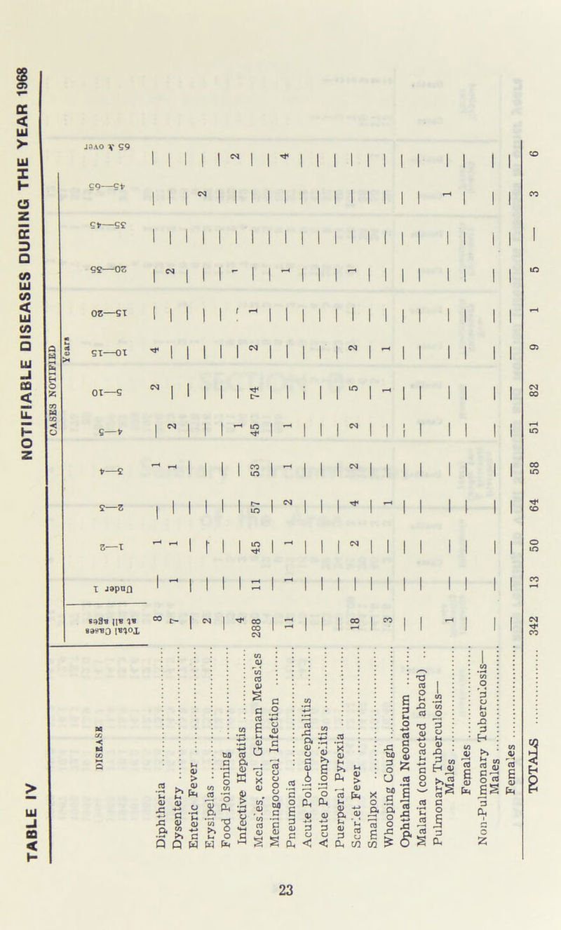 NOTIFIABLE DISEASES DURING THE YEAR 1968 J3AO v S9 £9— c*—sc I I S2 OZ I CM G H O Z CO W CO < O OZ—SI ST—01 ox—S S—V t—2 2—Z Z—I I Japnfl <N 6^39 n* Q* 89«-bo [B'jox I * I I I I m CO to ur i I 3 I Tf 00 co cm I I I I CM CO CO m co o in CM Tt< CO < ta in LU Ji fid < H 03 u <v > . <u ^ It. (-4 ” <u <u ,, A -tj ^ g n .C * w 03 cy G 03 e ^ aj co 5 O s & • a o c a o « </) . « -3 4) Jj. a' | c o S w 'S ^ » s ts >* 8 c •r* ^ C *-• VJ M *h Q Q W W ^ S 03 CJ CJ o o o WJ c g 2 « ■as 03 O G (D A ° P p. ft oi <u 3 3 a a < < 03 *X <u »h >» £ ft £ .-h a> 03 H Q) -*-> a sj s 3 u Oh CO x co 3 O U CD S a o o x T3 03 O S-* XI 03 T3 <U H-» CJ 03 H-» G O o 3 o u 0> 3 co ^ ^ I >> ™ <u fa G O t/) '3 CJ t- Q) X 9 r* G C -G £y 03 3 a.