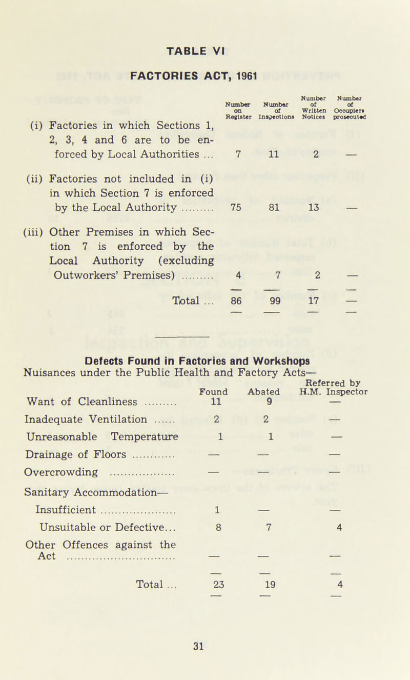 FACTORIES ACT, 1961 (i) Factories in which Sections 1, 2, 3, 4 and 6 are to be en- forced by Local Authorities ... Number Number Number Number bl of on of Written Occupies Register Inspections Notices prosecuted 7 11 2 — (ii) Factories not included in (i) in which Section 7 is enforced by the Local Authority 75 81 13 (iii) Other Premises in which Sec- tion 7 is enforced by the Local Authority (excluding Outworkers’ Premises) 4 7 2 Total ... 86 99 17 Defects Found in Factories and Workshops Nuisances under the Public Health and Factory Acts— Found Abated Referred by H.M. Inspector Want of Cleanliness 11 9 — Inadequate Ventilation 2 2 — Unreasonable Temperature 1 1 — Drainage of Floors — — — Overcrowding — — — Sanitary Accommodation— Insufficient 1 Unsuitable or Defective... 8 7 4 Other Offences against the Act — — — — — Total ... 23 19 4