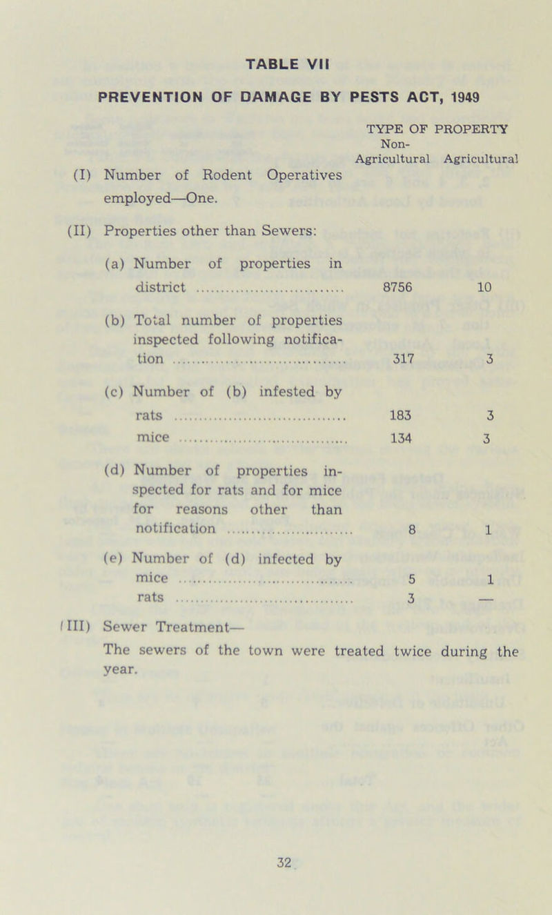 PREVENTION OF DAMAGE BY PESTS ACT, 1949 TYPE OF PROPERTY Non- Agricultural Agricultural (I) Number of Rodent Operatives employed—One. (II) Properties other than Sewers: (a) Number of properties in district 8756 (b) Total number of properties inspected following notifica- tion 317 (c) Number of (b) infested by rats 183 mice 134 (d) Number of properties in- spected for rats and for mice for reasons other than notification 8 (e) Number of (d) infected by mice 5 rats 3 /III) Sewer Treatment— 10 3 3 3 1 1 The sewers of the town were treated twice during the year.