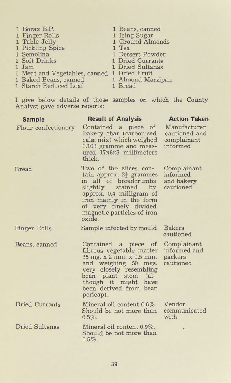 1 Borax B.P. 1 Finger Rolls 1 Table Jelly 1 Pickling Spice 1 Semolina 2 Soft Drinks 1 Jam 1 Meat and Vegetables, canned 1 Baked Beans, canned 1 Starch Reduced Loaf 1 Beans, canned 1 Icing Sugar 1 Ground Almonds 1 Tea 1 Dessert Powder 1 Dried Currants 1 Dried Sultanas 1 Dried Fruit 1 Almond Marzipan 1 Bread I give below details of those samples on which the County Analyst gave adverse reports: Sample Result of Analysis Action Taken Flour confectionery Contained a piece of bakery char (carbonised cake1 mix) which weighed 0.108 gramme and meas- ured 17x6x3 millimeters thick. Manufacturer cautioned and complainant informed Bread Two of the slices con- tain approx. 2£ grammes in all of breadcrumbs slightly stained by approx. 0.4 milligram of iron mainly in the form of very finely divided magnetic particles of iron oxide. Complainant informed and bakery cautioned Finger Rolls Sample infected by mould Bakers cautioned Beans, canned Contained a piece of fibrous vegetable matter 35 mg. x 2 mm. x 0.5 mm. and weighing 50 mgs. very closely resembling bean plant stem (al- though it might have been derived from bean pericap). Complainant informed and packers cautioned Dried Currants Mineral oil content 0.6%. Should be not more than 0.5%. Vendor communicated with Dried Sultanas Mineral oil content 0.9%. Should be not more than 0.5%. tl