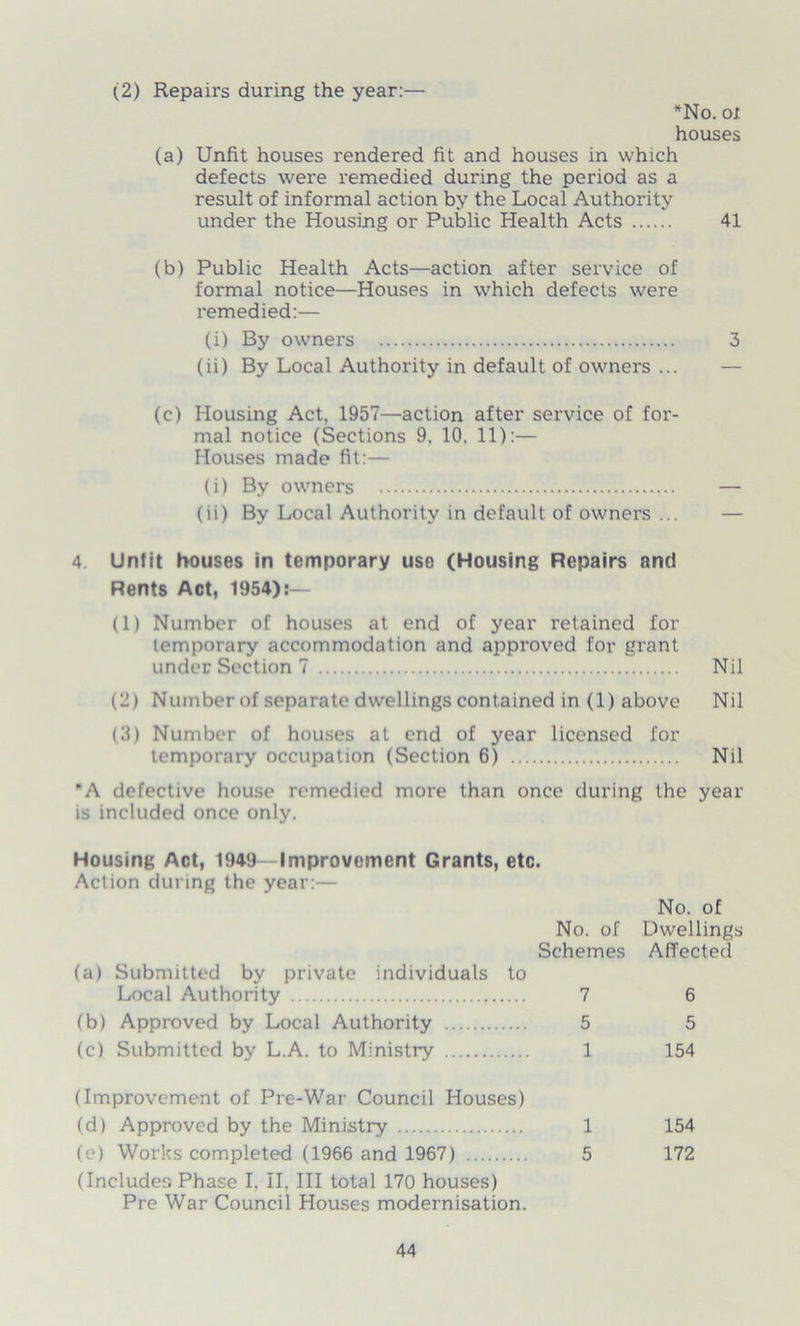 (2) Repairs during the year:— *No. ox houses (a) Unfit houses rendered fit and houses in which defects were remedied during the period as a result of informal action by the Local Authority under the Housing or Public Health Acts 41 (b) Public Health Acts—action after service of formal notice—Houses in which defects were remedied:— (i) By owners 3 (ii) By Local Authority in default of owners ... (c) Housing Act, 1957—action after service of for- mal notice (Sections 9. 10. 11):— Houses made fit:— (i) By owners — (ii) By Local Authority in default of owners ... — 4. Unfit houses in temporary use (Housing Repairs and Rents Act, 1954):— (1) Number of houses at end of year retained for temporary accommodation and approved for grant under Section 7 Nil (2) Number of separate dwellings contained in (1) above Nil (3) Number of houses at end of year licensed fox- temporary occupation (Section 6) Nil ’A defective house remedied more than once during the year is included once only. Housing Act, 1949- Improvement Grants, etc. Action during the year:— No. of Schemes (a) Submitted by private individuals to Local Authox-ity 7 (b) Approved by Local Authority 5 (c) Submitted by L.A. to Ministry 1 No. of Dwellings Affected 6 5 154 (Improvement of Pre-War Council Houses) (d) Approved by the Ministry 1 154 (e) Works completed (1966 and 1967) 5 172 (Includes Phase I. II, III total 170 houses) Pre War Council Houses modernisation.