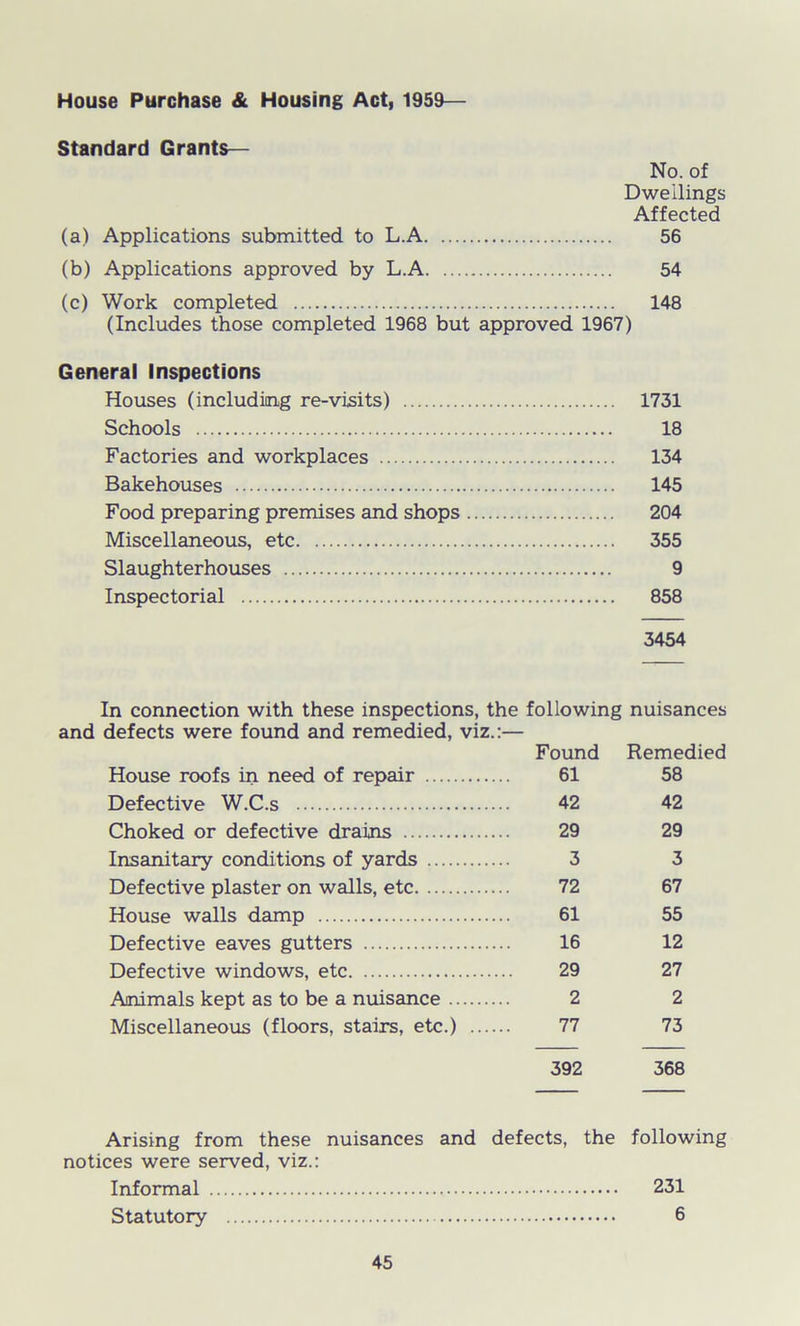 House Purchase & Housing Act, 1959— Standard Grants— No. of Dwellings Affected (a) Applications submitted to L.A 56 (b) Applications approved by L.A 54 (c) Work completed 148 (Includes those completed 1968 but approved 1967) General Inspections Houses (including re-visits) 1731 Schools 18 Factories and workplaces 134 Bakehouses 145 Food preparing premises and shops 204 Miscellaneous, etc 355 Slaughterhouses 9 Inspectorial 858 3454 In connection with these inspections, the following nuisances and defects were found and remedied, viz.:— Found Remedied House roofs in need of repair 61 58 Defective W.C.s 42 42 Choked or defective drains 29 29 Insanitary conditions of yards 3 3 Defective plaster on walls, etc 72 67 House walls damp 61 55 Defective eaves gutters 16 12 Defective windows, etc 29 27 Animals kept as to be a nuisance 2 2 Miscellaneous (floors, stairs, etc.) 77 73 392 368 Arising from these nuisances and defects, the following notices were served, viz.: Informal 231 Statutory 6