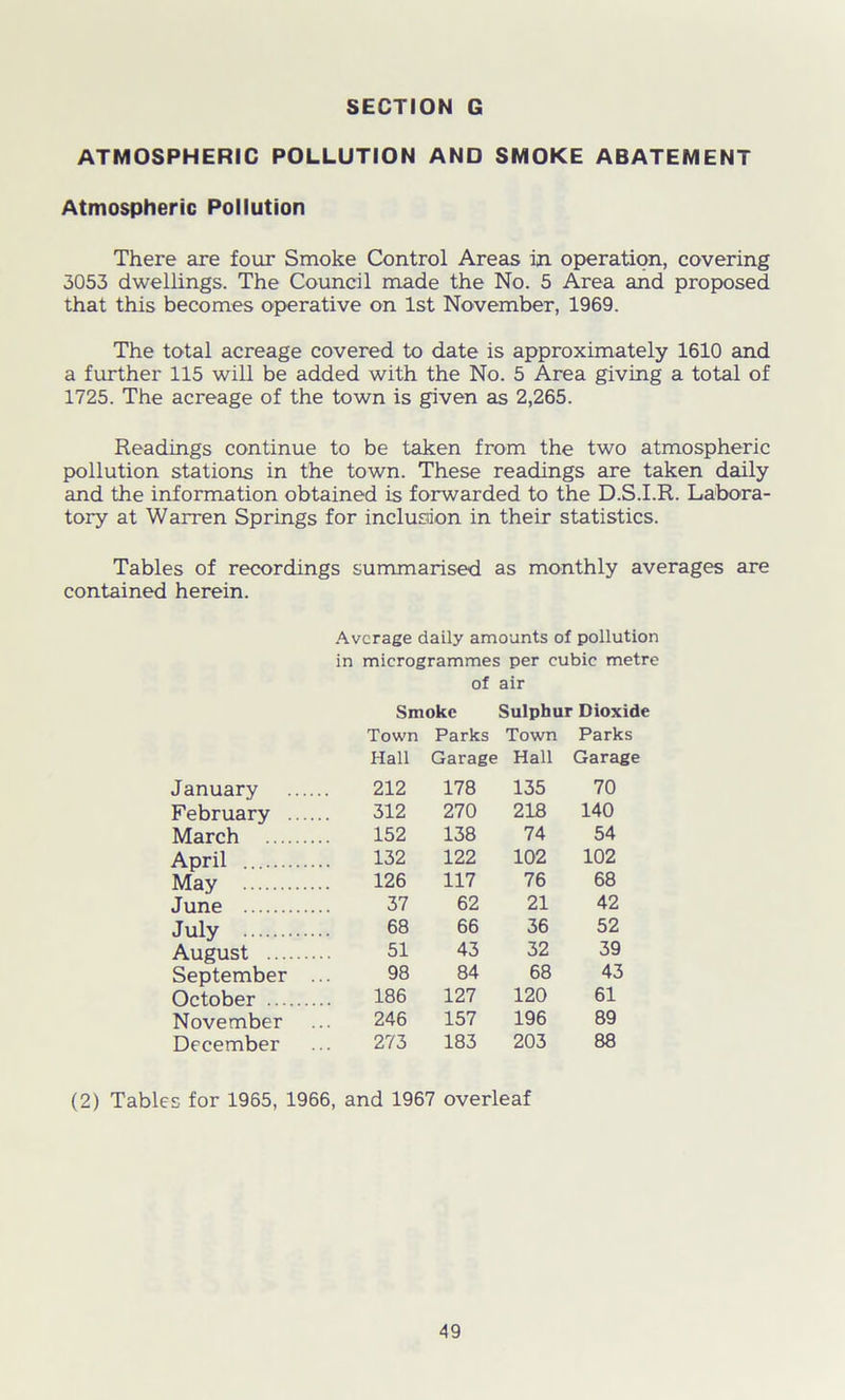 ATMOSPHERIC POLLUTION AND SMOKE ABATEMENT Atmospheric Pollution There are four Smoke Control Areas in operation, covering 3053 dwellings. The Council made the No. 5 Area and proposed that this becomes operative on 1st November, 1969. The total acreage covered to date is approximately 1610 and a further 115 will be added with the No. 5 Area giving a total of 1725. The acreage of the town is given as 2,265. Readings continue to be taken from the two atmospheric pollution stations in the town. These readings are taken daily and the information obtained is forwarded to the D.S.I.R. Labora- tory at Warren Springs for inclusion in their statistics. Tables of recordings summarised as monthly averages are contained herein. Average daily amounts of pollution in mierogrammes per cubic metre of air Smoke Sulphur Dioxide Town Parks Town Parks Hall Garage Hall Garage January 212 178 135 70 February 312 270 218 140 March 152 138 74 54 April 132 122 102 102 May 126 117 76 68 June 37 62 21 42 July 68 66 36 52 August 51 43 32 39 September 98 84 68 43 October 186 127 120 61 November 246 157 196 89 December 273 183 203 88 (2) Tables for 1965, 1966, and 1967 overleaf