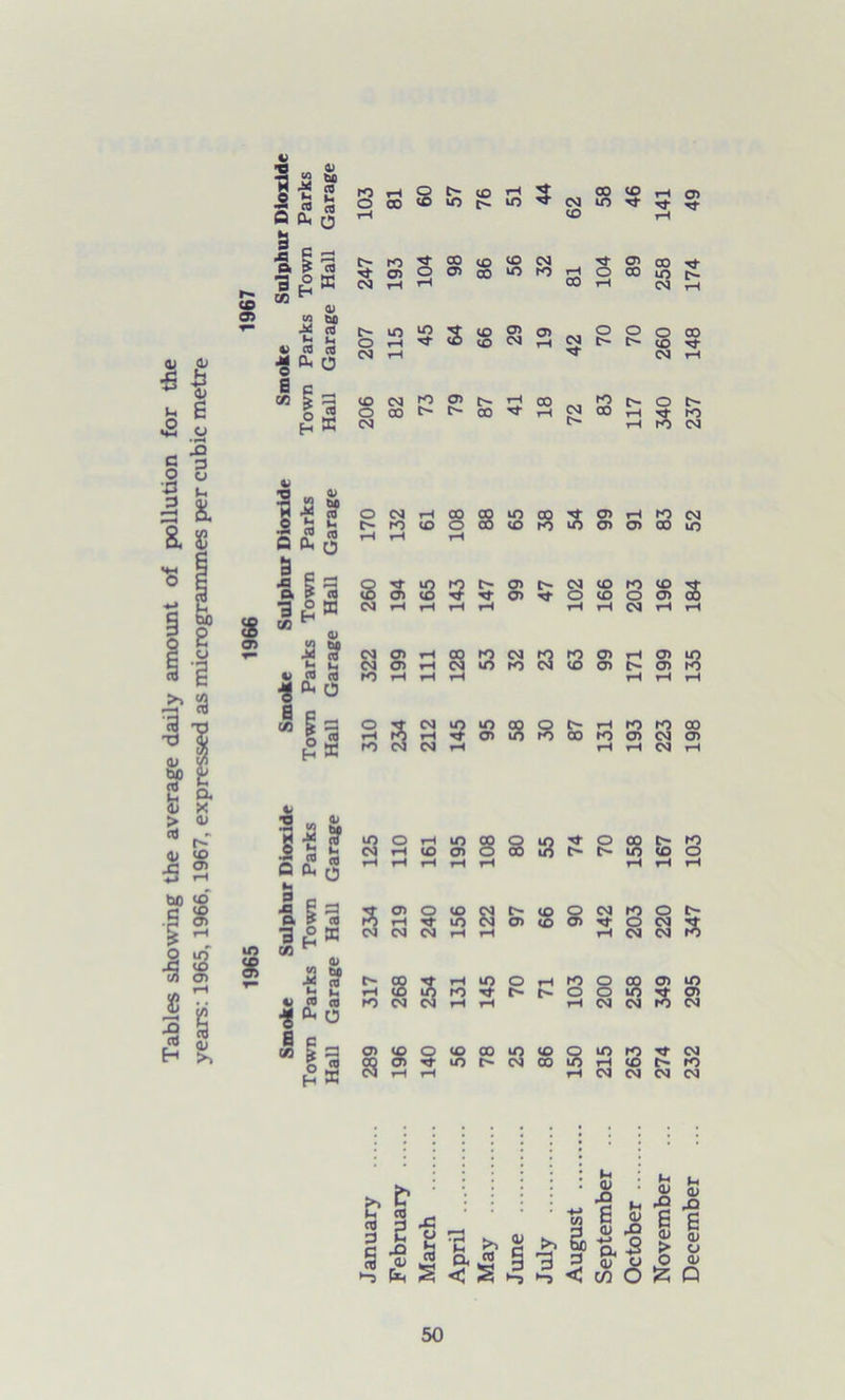 12 *-• o co 8 E- co co c- m 3 co <o v N w <t CO CO 05 ro cf co IC ID N Tj- 05 o 05 00 CO to N rl H 00 ■st 05 O CO OH'l'WloCUHNt'h 03 —1 ^ CO OJ JO O) rH O 00 ^ CO 03 00 ro o- 03 CO Pi s <Ji a> ■gS t O J; u s jp a a £c « cc <D •2 « 4> CO oj * * O *h ° X o t- g 3 03 rH rH CO (O O 3 5 03 CD 03 CD rO rH O rH ro § § 65 38 54 66 91 o- CD 03 CO ro CD O co O rH rH rH 03 ro 03 ro ro CD rH co ro 03 co CD O- 03 rH 03 ■cj- m CD 8 8 o* CD t-i ro ro 05 »o 8 H tJ <D ill 5 £ 5 3 n jo E 3 a s « If1 a> VJ fcft •I ft v co <3 (P O 8c IS 53 o 9 H K CO 03 OrHiOCOOco^O rHCOCDOCOlOt>f~ CO co rH K) g s 03 03 ro CO O n- r- rH rO c-~ o CD <£> a 2 9 CO CO CO o- 3 ® g 00 O CO O CO 03 03 CO ro rH CO 03 03 5 <u p<  S < S November ... 274 349 220 167 223 199 196 83 340 260 258 141 December ... 232 295 347 103 198 135 184 52 237 148 174 49