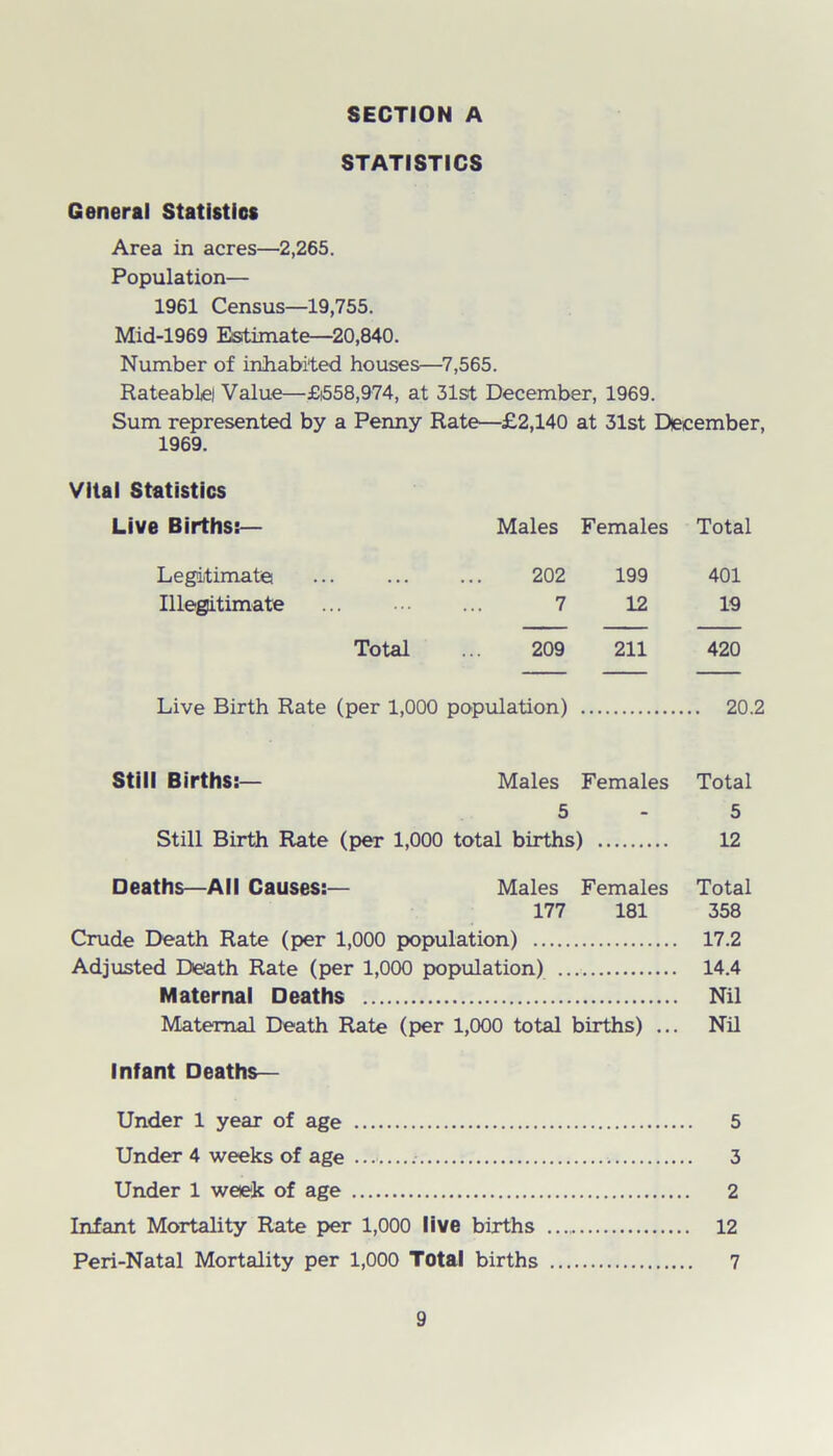 STATISTICS General Statistics Area in acres—2,265. Population— 1961 Census—19,755. Mid-1969 Estimate—20,840. Number of inhabited houses—7,565. Rateable! Value—£558,974, at 31st December, 1969. Sum represented by a Penny Rate—£2,140 at 31st December, 1969. Vital Statistics Live Births:— Males Females Total Legitimate ... ... ... 202 199 401 Illegitimate ... ... ... 7 12 19 Total ... 209 211 420 Live Birth Rate (per 1,000 population) 20.2 Still Births:— Males Females Total 5 - 5 Still Birth Rate (per 1,000 total births) 12 Deaths—All Causes:— Males Females Total 177 181 358 Crude Death Rate (per 1,000 population) 17.2 Adjusted Death Rate (per 1,000 population) 14.4 Maternal Deaths Nil Maternal Death Rate (per 1,000 total births) ... Nil Infant Deaths— Under 1 year of age 5 Under 4 weeks of age 3 Under 1 week of age 2 Infant Mortality Rate per 1,000 live births 12 Peri-Natal Mortality per 1,000 Total births 7