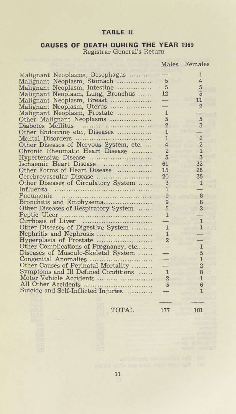 CAUSES OF DEATH DURING THE YEAR 1969 Registrar General’s Return Males Females Malignant Neoplasms, Oesophagus — 1 Malignant Neoplasm, Stomach 5 4 Malignant Neoplasm, Intestine 5 5 Malignant Neoplasm, Lung, Bronchus 12 3 Malignant Neoplasm, Breast — 11 Malignant Neoplasm, Uterus — 2 Malignant Neoplasm, Prostate 1 — Other Malignant Neoplasms 5 5 Diabetes Mellitus 2 3 Other Endocrine etc., Diseases 1 — Mjental Disorders 1 2 Other Diseases of Nervous System, etc. ... 4 2 Chronic Rheumatic Heart Disease 2 1 Hypertensive! Disease 5 3 Ischaemic Heart Disease 61 32 Other Forms of Heart Disease 15 26 Cerebrovascular Disease 20 35 Other Diseases of Circulatory System 3 1 Influenza 1 — Pneumonia 9 8 Bronchitis and Emphysema 9 8 Other Diseases of Respiratory System 5 2 Peptic Ulcer 1 — Cirrhosis of Liver — 1 Other Diseases of Digestive System 1 1 Nephritis and Nephrosis 1 — Hyperplasia of Prostate 2 — Other Complications of Pregnancy, etc — 1 Diseases of Musculo-Skeletal System — 5 Congenital Anomalies — 1 Other Causes of Perinatal Mortality — 2 Symptoms and 111 Defined Conditions 1 8 Motor Vehicle Accidents 2 1 All Other Accidents 3 6 Suicide and Self-Inflicted Injuries — 1 TOTAL 177 181 11