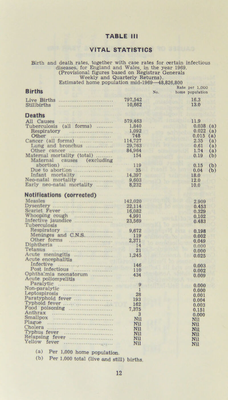 TABLE III VITAL STATISTICS Birth and death rates, together with case rates for certain infectious diseases, for England and Wales, in the year 1969. (Provisional figures based on Registrar Generals Weekly and Quarterly Returns). Estimated home population mid-1969—48,826,800 Rate per 1,000 BirtnS No. home population Live Births 797,542 16.3 Stillbirths 10,662 13.0 Deaths All Causes Tuberculosis (all forms) Respiratory Other Cancer (all forms) Lung and bronchus Other cancer Maternal mortality (total) Maternal causes (excluding abortion) Due to abortion Infant mortality Neo-natal mortality Early neo-natal mortality 579,463 11.9 1,840 0.038 (a) 1,092 0.022 (a) 748 0.015 (a) 114,727 2.35 (a) 29,763 0.61 (a) 84,964 1.74 (a) 154 0.19 (b) 119 0.15 (b) 35 0.04 (b) 14,397 18.0 9,603 12.0 8,232 10.0 Notifications (corrected) Measles Dysentery Scarlet Fever Whooping cough Infective jaundice Tuberculosis Respiratory Meninges and C.N.S Other forms Diphtheria Tetanus Acute meningitis Acute encephalitis Infective Post infectious Ophthalmia neonatorum Acute poliomyelitis Paralytic Non-paralytic Leptospirosis Paratyphoid fever Typhoid fever ’ Food poisoning Anthrax Smallpox Plague Cholera Typhus fever Relapsing fever Yellow fever (a) Per 1,000 home population. (b) Per 1,000 total (live and still) 142,020 2.909 22,114 0.453 16,082 0.329 4,991 0.102 23.569 0.483 9,672 0.198 119 0.002 2,371 0.049 14 0.000 21 0.000 1,245 0.025 146 0.003 110 0.002 434 0.009 9 0.000 1 0.000 28 0.001 193 0.004 162 0.003 7,375 0.151 3 0.000 Nil Nil Nil Nil Nil Nil Nil Nil Nil Nil Nil Nil births.