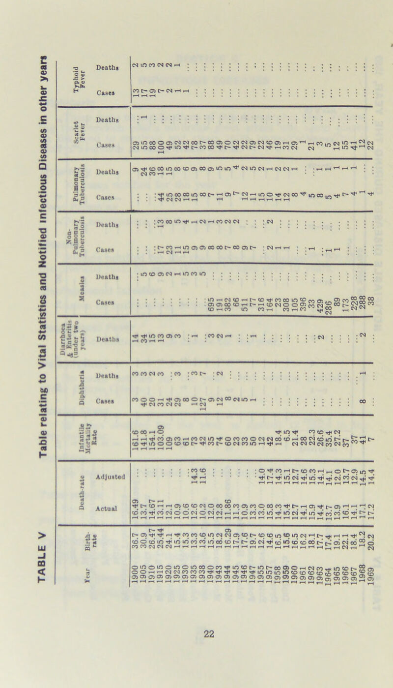 TABLE V Table relating to Vital Statistics and Notified infectious Diseases in other years >