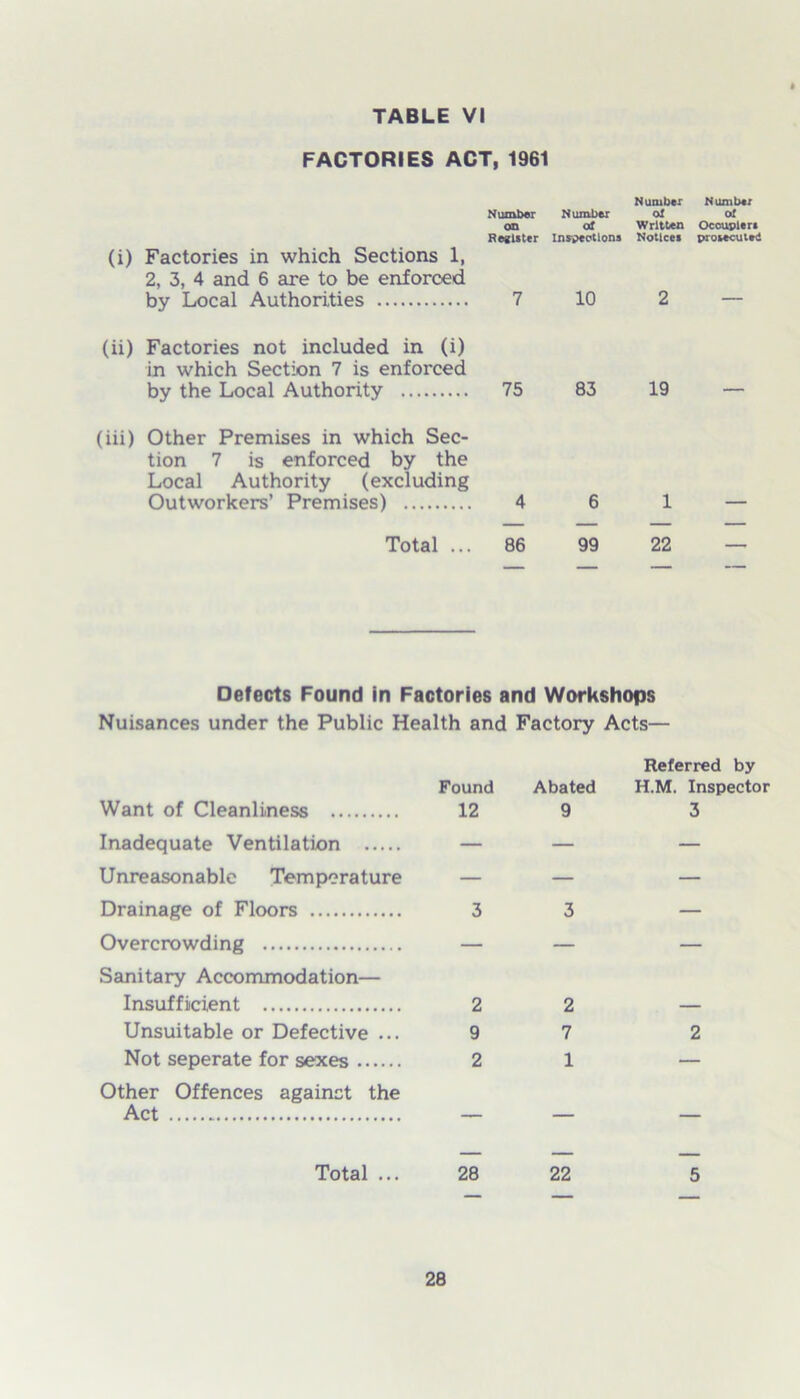 FACTORIES ACT, 1961 (i) Factories in which Sections 1, 2, 3, 4 and 6 are to be enforced by Local Authorities Number Number Number Number oi oi on of Written Ocousler* Register Inspections Notices prosecuted 10 (ii) Factories not included in (i) in which Section 7 is enforced by the Local Authority 75 83 19 (iii) Other Premises in which Sec- tion 7 is enforced by the Local Authority (excluding Outworkers’ Premises) 4 6 1 Total ... 86 99 22 Defects Found in Factories and Workshops Nuisances under the Public Health and Factory Acts— Want of Cleanliness Inadequate Ventilation Unreasonable Temperature Drainage of Floors Overcrowding Sanitary Accommodation— Insufficient Unsuitable or Defective ... Not seperate for sexes Other Offences against the Act Total ... Found Abated Referred by H.M. Inspector 12 9 3 — — — — — — 3 3 — — — — 2 2 9 7 2 2 1 — — — — _ 28 22 5