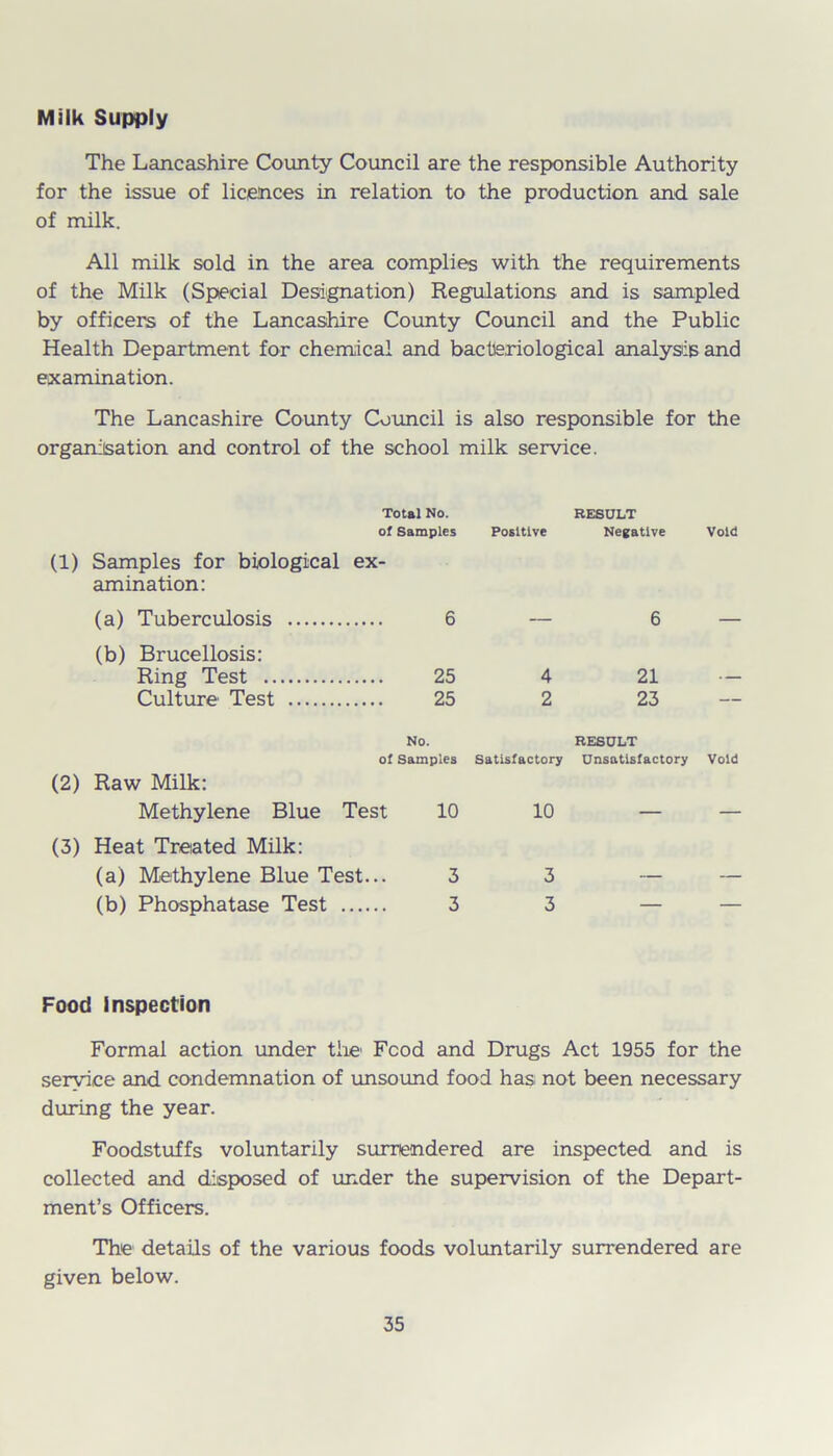 Milk Supply The Lancashire County Council are the responsible Authority for the issue of licences in relation to the production and sale of milk. All milk sold in the area complies with the requirements of the Milk (Special Designation) Regulations and is sampled by officers of the Lancashire County Council and the Public Health Department for chemical and bacteriological analysis and examination. The Lancashire County Council is also responsible for the organisation and control of the school milk service. Total No. of Samples (1) Samples for biological ex- amination: RESULT Positive Negative Void (a) Tuberculosis 6 — (b) Brucellosis: Ring Test 25 4 Culture Test 25 2 6 21 23 No. RESULT of Samples Satisfactory Unsatisfactory Void (2) Raw Milk: Methylene Blue Test 10 10 (3) Heat Treated Milk: (a) Methylene Blue Test... 3 3 (b) Phosphatase Test 3 3 Food Inspection Formal action under the Fcod and Drugs Act 1955 for the service and condemnation of unsound food has not been necessary during the year. Foodstuffs voluntarily surrendered are inspected and is collected and disposed of under the supervision of the Depart- ment’s Officers. The details of the various foods voluntarily surrendered are given below.