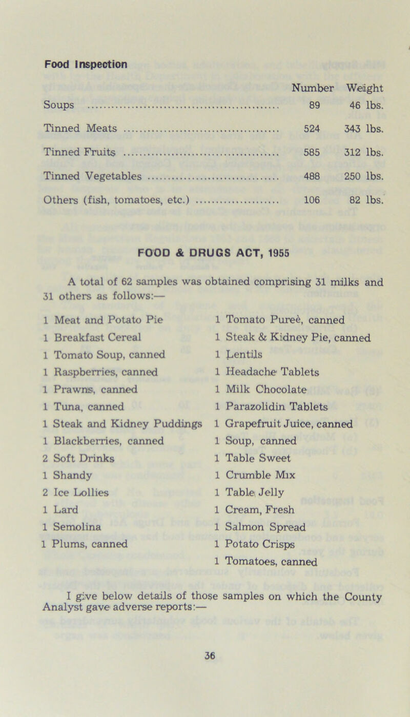 Food Inspection Soups Tinned Meats Tinned Fruits Tinned Vegetables Others (fish, tomatoes, etc.) Number Weight 89 46 lbs. 524 343 lbs. 585 312 lbs. 488 250 lbs. 106 82 lbs. FOOD & DRUGS ACT, 1955 A total of 62 samples was obtained comprising 31 milks and 31 others as follows:— 1 Meat and Potato Pie 1 1 Breakfast Cereal 1 1 Tomato Soup, canned 1 1 Raspberries, canned 1 1 Prawns, canned 1 1 Tuna, canned 1 1 Steak and Kidney Puddings 1 1 Blackberries, canned 1 2 Soft Drinks 1 1 Shandy 1 2 Ice Lollies 1 1 Lard 1 1 Semolina 1 1 Plums, canned 1 1 I give below details of those Analyst gave adverse reports:— Tomato Puree, canned Steak & Kidney Pie, canned dentils Headache Tablets Milk Chocolate Parazolidin Tablets Grapefruit Juice, canned Soup, canned Table Sweet Crumble Mix Table Jelly Cream, Fresh Salmon Spread Potato Crisps Tomatoes, canned samples on which the County