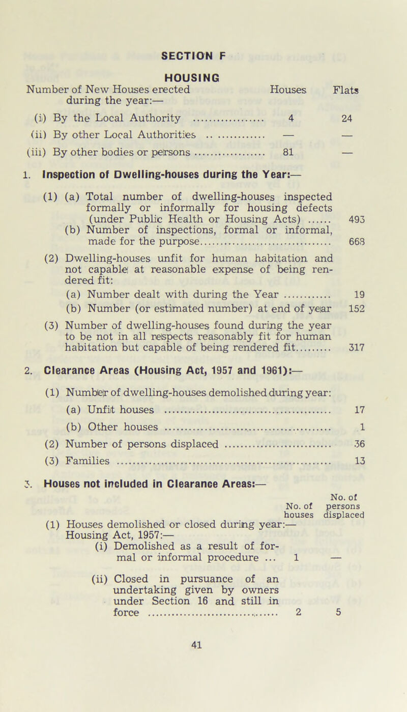 HOUSING Number of New Houses erected Houses Flats during the year:— (i.) By the Local Authority 4 24 (ii) By other Local Authorities — — (iii) By other bodies or persons 81 — l. Inspection of Dwelling-houses during the Year:— (1) (a) Total number of dwelling-houses inspected formally or informally for housing defects (under Public Health or Housing Acts) 493 (b) Number of inspections, formal or informal, made for the purpose 663 (2) Dwelling-houses unfit for human habitation and not capable! at reasonable expense of being ren- dered fit: (a) Number dealt with during the Year 19 (b) Number (or estimated number) at end of year 152 (3) Number of dwelling-houses found during the year to be not in all respects reasonably fit for human habitation but capable of being rendered fit 317 2. Clearance Areas (Housing Act, 1957 and 1961):— (1) Number of dwelling-houses demolished during year: (a) Unfit houses 17 (b) Other houses 1 (2) Number of persons displaced 36 (3) Families 13 s. • Houses not included in Clearance Areas:— No. of houses (1) Houses demolished or closed during year:— Housing Act, 1957:— (i) Demolished as a result of for- mal or informal procedure ... 1 No. of persons displaced (ii) Closed in pursuance of an undertaking given by owners under Section 16 and still in force 2 5