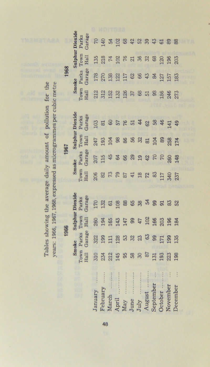 Tables showing the average daily amount of pollution for the OO^NCONNOlrtHOlCO f-'sfiooiCifinro^tDaia) lOtO'JNfflHWNOO WHt'Ot'NIOrtlO H <N H (OOCONt'NIOtO'I C-t^lO<N>-ltotOTl-00 i—I 03 rH *—I rH OJ<M<N<N<OOCOH HHlOfOCJiO<OiO N IO H H H to H O CO O to 1—1 tO t> <0 ^ to 00 m OrO^OOtO^OC^H^: ^0)00>ffl<0(0co0 <N H rH rH 12 10 Si O’ CM O H <o <o N h rf t' <fl « M (J) [s O 00 O CO <N £ CO (N JO H O 00 O <N H O to to § §8 £ 3 S § OJ H H H O cn r- H H Cl tf ° ^ £ <N CT> N CD to rH rH rH o 3 03 lO H rH T* to <N 03 rH co to n to !2 ai n m io n ® o C/J <j 3 J3 3 2 o a . c-okb£c^3Q, ra ^ Jh ^ 3 3 <u XI a S g ^ bp -tt October 193 171 203 91 117 70 89 46 186 127 120 November ... 223 199 196 83 340 260 258 141 246 157 196 December ... 198 135 184 52 237 148 174 49 273 183 203