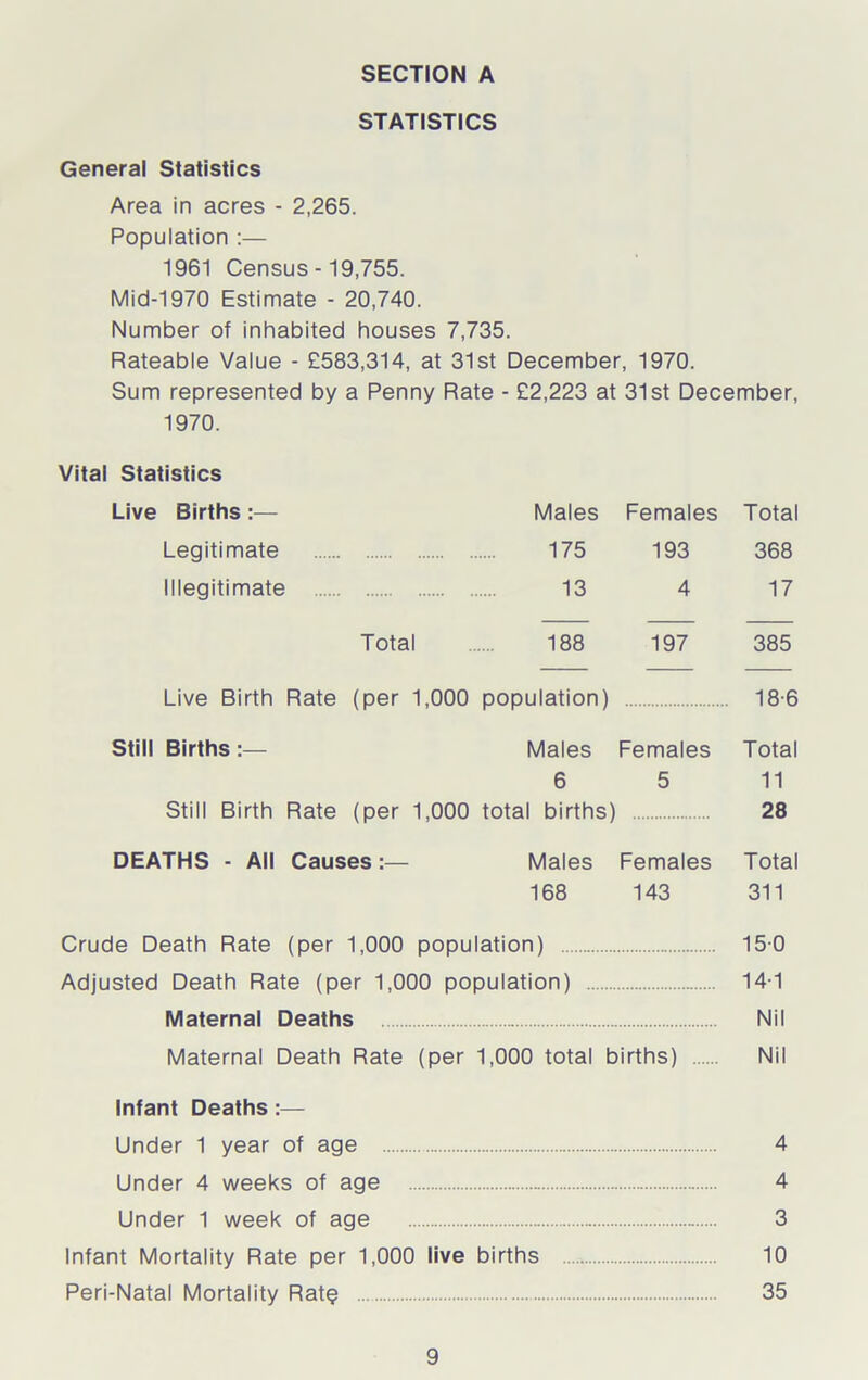 STATISTICS General Statistics Area in acres - 2,265. Population :— 1961 Census - 19,755. Mid-1970 Estimate - 20,740. Number of inhabited houses 7,735. Rateable Value - £583,314, at 31st December, 1970. Sum represented by a Penny Rate - £2,223 at 31st December, 1970. Vital Statistics Live Births:— Legitimate Illegitimate Total 188 197 385 Males Females Total 175 193 368 13 4 17 Live Birth Rate (per 1,000 population) 18-6 Still Births:— Males Females Total 6 5 11 Still Birth Rate (per 1,000 total births) 28 DEATHS ■ All Causes:— Males Females Total 168 143 311 Crude Death Rate (per 1,000 population) 15-0 Adjusted Death Rate (per 1,000 population) 14-1 Maternal Deaths - Nil Maternal Death Rate (per 1,000 total births) Nil Infant Deaths:— Under 1 year of age 4 Under 4 weeks of age 4 Under 1 week of age 3 Infant Mortality Rate per 1,000 live births 10 Peri-Natal Mortality Rat? 35