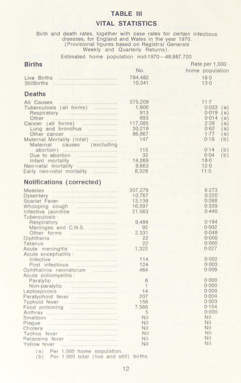 VITAL STATISTICS Birth and death rates, together with case rates for certain infectious diseases, for England and Wales in the year 1970. (Provisional figures based on Registrar Generals Weekly and Quarterly Returns). Estimated home population mid-1970—48,987,700 Births Live Births Stillbirths Deaths All Causes Tuberculosis (all forms) Respiratory Other Cancer (all forms) Lung and bronchus Other cancer Maternal Mortality (total) Maternal causes (excluding abortion) Due to abortion Infant mortality Neo-natal mortality Early neo-natal mortality Notifications (corrected) Measles Dysentery Scarlet Fever Whooping cough Infective jaundice Tuberculosis : Respiratory Meninges and C.N.S Other forms Diphtheria Tetanus Acute meningitis Acute encephalitis : Infective Post infectious Ophthalmia neonatorum Acute ooliomyelitis : Paralytic Non-paralytic Leptospirosis Paratyphoid fever Typhoid fever Food poisoning Anthrax Smallpox Plague Cholera Tyohus fever Relaosinq fever Yellow fever Rate per 1,000 No. home population 784,482 160 10,341 13-0 575,208 11-7 1,606 0-033 (a) 913 0019 (a) 693 0 014 (a) 117,085 2-39 (a) 30,218 0-62 (a) 86,867 1-77 (a) 147 0-18 (b) 115 0-14 (b) 32 004 (b) 14,269 18-0 9,663 120 8,328 11-0 307,279 6-273 10,767 0-220 13,138 0-268 16,597 0-339 21,563 0-440 9,484 0-194 92 0002 2,331 0048 22 0-000 22 0000 1,322 0027 114 0002 124 0003 464 0-009 6 0-000 1 0000 14 0 000 207 0-004 156 0003 7,566 0-154 5 0-000 Nil Nil Nil Nil Nil Nil Nil Nil Nil Nil Nil Nil (at Per 1.000 home copulation. (b) Per 1 000 total (live and still) births.