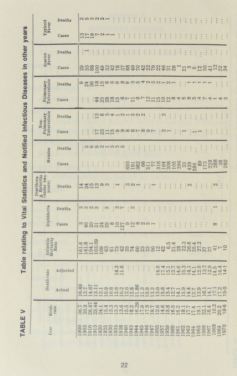 Table relating to Vitai Statistics and Notified Infectious Diseases in other years