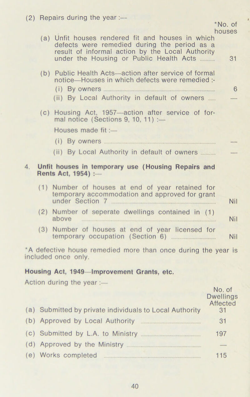 (2) Repairs during the year:— , *No. of houses (a) Unfit houses rendered fit and houses in which defects were remedied during the period as a result of informal action by the Local Authority under the Housing or Public Health Acts 31 (b) Public Health Acts—action after service of formal notice—Houses in which defects were remedied (i) By owners 6 (ii) By Local Authority in default of owners (c) Housing Act, 1957—action after service of for- mal notice (Sections 9, 10, 11) :— Houses made fit:— (i) By owners (ii) By Local Authority in default of owners 4 Unfit houses in temporary use (Housing Repairs and Rents Act, 1954) :— (1) Number of houses at end of year retained for temporary accommodation and approved for grant under Section 7 Nil (2) Number of seperate dwellings contained in (1) above Nil (3) Number of houses at end of year licensed for temporary occupation (Section 6) Nil ‘A defective house remedied more than once during the year is included once only. Housing Act, 1949—Improvement Grants, etc. Action during the year:— No. of Dwellings Affected (a) Submitted by private individuals to Local Authority 31 (b) Approved by Local Authority 31 (c) Submitted by L.A. to Ministry 197 (d) Approved by the Ministry — (e) Works completed 115