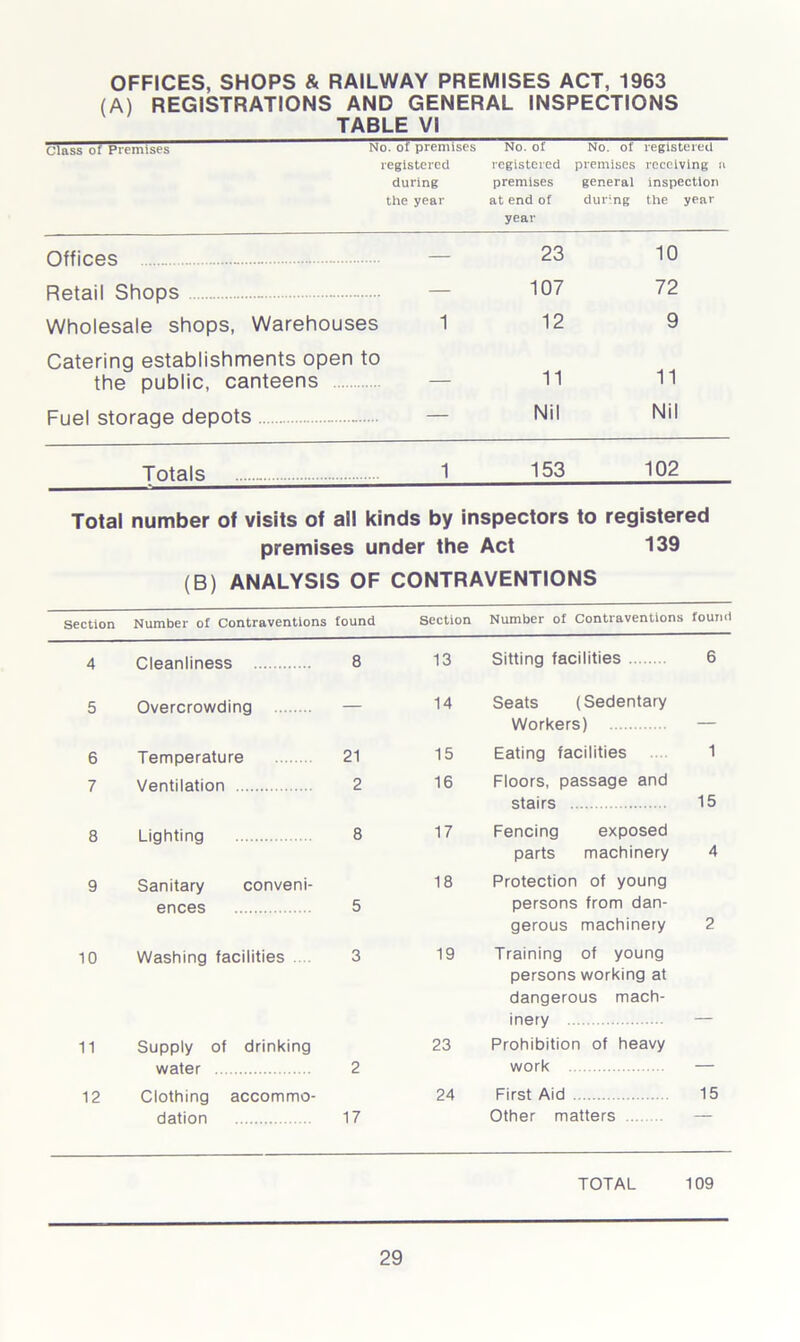 OFFICES, SHOPS & RAILWAY PREMISES ACT, 1963 (A) REGISTRATIONS AND GENERAL INSPECTIONS TABLE VI class of Premises No. of premises registered during the year No. of registered premises at end of year No. of premises general during registered receiving u inspection the year Offices 23 10 Retail Shops — 107 72 Wholesale shops, Warehouses 1 12 9 Catering establishments open to the public, canteens — 11 11 Fuel storage depots — Nil Nil Totals 1 153 102 Total number of visits of all kinds by inspectors to registered premises under the Act 139 (B) ANALYSIS OF CONTRAVENTIONS Section Number of Contraventions found Section Number of Contraventions found 4 Cleanliness 8 13 Sitting facilities 6 5 Overcrowding — 14 Seats (Sedentary Workers) — 6 Temperature 21 15 Eating facilities 1 7 Ventilation 2 16 Floors, passage and stairs 15 8 Lighting 8 17 Fencing exposed parts machinery 4 9 Sanitary conveni- 18 Protection of young ences 5 persons from dan- gerous machinery 2 10 Washing facilities .... 3 19 Training of young persons working at dangerous mach- inery — 11 Supply of drinking 23 Prohibition of heavy water 2 work — 12 Clothing accommo- 24 First Aid 15 dation 17 Other matters TOTAL 109