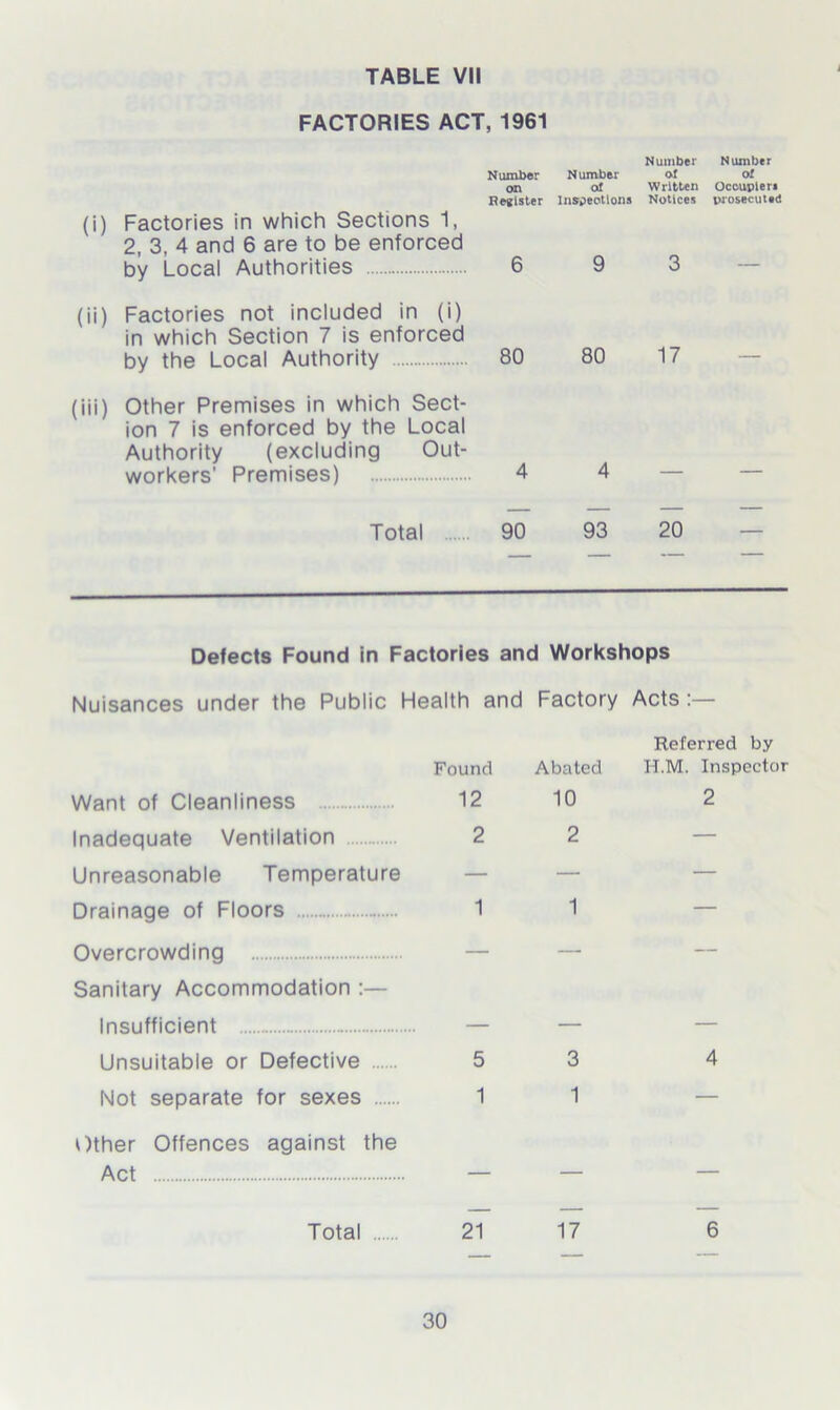 FACTORIES ACT, 1961 Number Number Number Number of of on of Written Occupier* Register Inspections Notices prosecuted (i) Factories in which Sections 1, 2, 3, 4 and 6 are to be enforced by Local Authorities 6 9 3 (ii) Factories not included in (i) in which Section 7 is enforced by the Local Authority 80 80 17 (iii) Other Premises in which Sect- ion 7 is enforced by the Local Authority (excluding Out- workers' Premises) 4 4 Total 90 93 20 Defects Found in Factories and Workshops Public Health and Factory Acts Nuisances under the Want of Cleanliness Inadequate Ventilation Unreasonable Temperature Drainage of Floors - Overcrowding Sanitary Accommodation :— Insufficient - Unsuitable or Defective Not separate for sexes Other Offences against the Act Total Found Abated Referred by H.M. Inspector 12 10 2 2 2 — — — — 1 1 — — — — — 5 3 4 1 1 — — — — - — 21 17 6