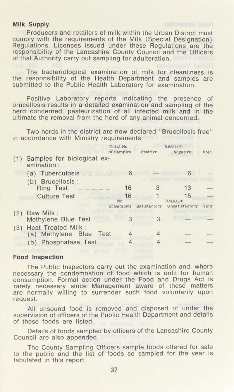 Milk Supply Producers and retailers of milk within the Urban District must comply with the requirements of the Milk (Special Designation) Regulations. Licences issued under these Regulations are the responsibility of the Lancashire County Council and the Officers of that Authority carry out sampling for adulteration. The bacteriological examination of milk for cleanliness is the responsibility of the Health Department and samples are submitted to the Public Health Laboratory for examination. Positive Laboratory reports indicating the presence of brucellosis results in a detailed examination and sampling of the herd concerned, pasteurization of all infected milk and in the ultimate the removal from the herd of any animal concerned. Two herds in the district are now declared “Brucellosis free in accordance with Ministry requirements. (1) Total No. of Samples Samples for biological ex- amination : RESULT Positive Negative Void (a) Tuberculosis 6 — 6 (b) Brucellosis: Ring Test 16 3 13 — Culture Test 16 1 15 No. RESULT of Samples Satisfactory Unsatisfactory Void (2) Raw Milk: Methylene Blue Test (3) Heat Treated Milk : (a) Methylene Blue Test (b) Phosphatase Test Food Inspection The Public Inspectors carry out the examination and, where necessary the condemnation of food which is unfit for human consumption. Formal action under the Food and Drugs Act is rarely necessary since Management aware of these matters are normally willing to surrender such food voluntarily upon request. All unsound food is removed and disposed of under the supervision of officers of the Public Health Department and details of these foods are listed. Details of foods sampled by officers of the Lancashire County Council are also appended. The County Sampling Officers sample foods offered for sale to the public and the list of foods so sampled for the year is tabulated in this report.