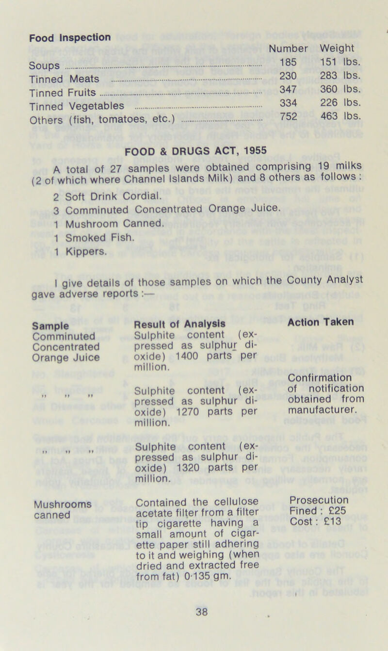 Food Inspection Soups Tinned Meats Tinned Fruits Tinned Vegetables Others (fish, tomatoes, etc Number Weight 185 151 lbs. 230 283 lbs. 347 360 lbs. 334 226 lbs. 752 463 lbs. FOOD & DRUGS ACT, 1955 A total of 27 samples were obtained comprising 19 milks (2 of which where Channel Islands Milk) and 8 others as follows : 2 Soft Drink Cordial. 3 Comminuted Concentrated Orange Juice. 1 Mushroom Canned. 1 Smoked Fish. 1 Kippers. I give details of those samples on which the County Analyst gave adverse reports :— Sample Comminuted Concentrated Orange Juice Result of Analysis Sulphite content (ex- pressed as sulphur di- oxide) 1400 parts per million. Sulphite content (ex- pressed as sulphur di- oxide) 1270 parts per million. Action Taken Confirmation of notification obtained from manufacturer. *» ** Mushrooms canned Sulphite content (ex- pressed as sulphur di- oxide) 1320 parts per million. Contained the cellulose acetate filter from a filter tip cigarette having a small amount of cigar- ette paper still adhering to it and weighing (when dried and extracted free from fat) 0-135 gm. Prosecution Fined : £25 Cost: £13 I