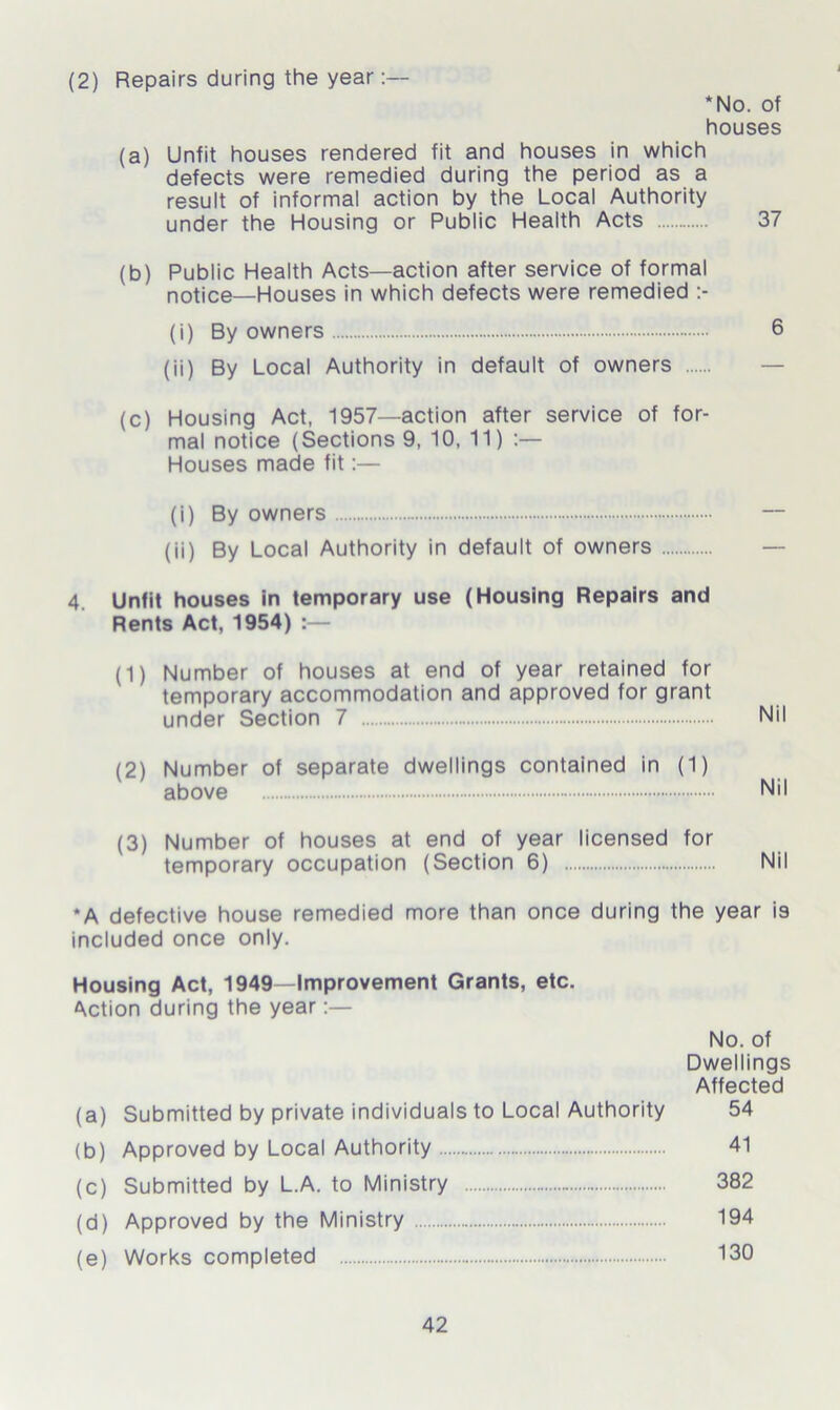 (2) Repairs during the year *No. of houses (a) Unfit houses rendered fit and houses in which defects were remedied during the period as a result of informal action by the Local Authority under the Housing or Public Health Acts 37 (b) Public Health Acts—action after service of formal notice—Houses in which defects were remedied (i) By owners 6 (ii) By Local Authority in default of owners (c) Housing Act, 1957—action after service of for- mal notice (Sections 9, 10, 11) :— Houses made fit:— (i) By owners (ii) By Local Authority in default of owners 4. Unfit houses in temporary use (Housing Repairs and Rents Act, 1954) :— (1) Number of houses at end of year retained for temporary accommodation and approved for grant under Section 7 Nil (2) Number of separate dwellings contained in (1) above Nil (3) Number of houses at end of year licensed for temporary occupation (Section 6) Nil * A defective house remedied more than once during the year is included once only. Housing Act, 1949—Improvement Grants, etc. Action during the year:— No. of Dwellings Affected (a) Submitted by private individuals to Local Authority 54 (b) Approved by Local Authority 41 (c) Submitted by L.A. to Ministry 382 (d) Approved by the Ministry 194 (e) Works completed 130