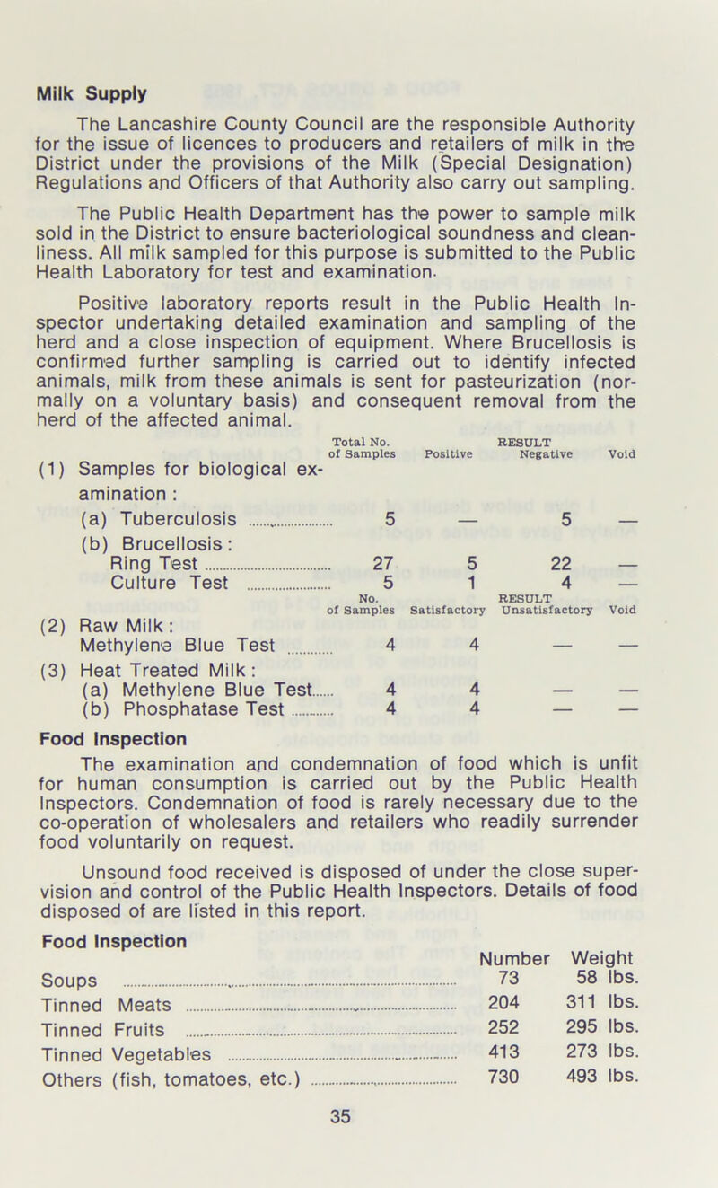 Milk Supply The Lancashire County Council are the responsible Authority for the issue of licences to producers and retailers of milk in the District under the provisions of the Milk (Special Designation) Regulations and Officers of that Authority also carry out sampling. The Public Health Department has the power to sample milk sold in the District to ensure bacteriological soundness and clean- liness. All milk sampled for this purpose is submitted to the Public Health Laboratory for test and examination. Positive laboratory reports result in the Public Health In- spector undertaking detailed examination and sampling of the herd and a close inspection of equipment. Where Brucellosis is confirmed further sampling is carried out to identify infected animals, milk from these animals is sent for pasteurization (nor- mally on a voluntary basis) and consequent removal from the herd of the affected animal. (D Samples for biological ex- amination : Total No. of Samples Positive RESULT Negative Void (a) Tuberculosis (b) Brucellosis: 5 — 5 — Ring Test 27 5 22 — (2) Culture Test Raw Milk: 5 No. of Samples 1 Satisfactory 4 RESULT Unsatisfactory Void (3) Methylene Blue Test Heat Treated Milk: 4 4 (a) Methylene Blue Test... 4 4 — — (b) Phosphatase Test 4 4 — — Food Inspection The examination and condemnation of food which is unfit for human consumption is carried out by the Public Health Inspectors. Condemnation of food is rarely necessary due to the co-operation of wholesalers and retailers who readily surrender food voluntarily on request. Unsound food received is disposed of under the close super- vision and control of the Public Health Inspectors. Details of food disposed of are listed in this report. Food Inspection Number Weight Soups 73 58 lbs. Tinned Meats „ 204 311 lbs. Tinned Fruits - 252 295 lbs. Tinned Vegetables ....... 413 273 lbs. Others (fish, tomatoes, etc.) 730 493 lbs.