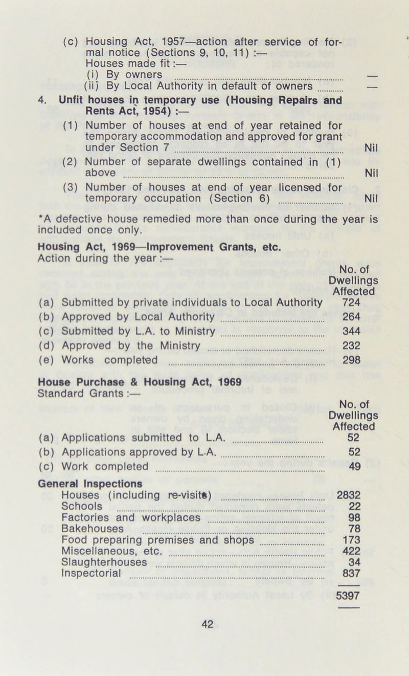 (c) Housing Act, 1957—action after service of for- mal notice (Sections 9, 10, 11) Houses made fit:— (i) By owners — (ii) By Local Authority in default of owners Z...Z. — 4. Unfit houses in temporary use (Housing Repairs and Rents Act, 1954) :— (1) Number of houses at end of year retained for temporary accommodation and approved for grant under Section 7 Nil (2) Number of separate dwellings contained in (1) above Nil (3) Number of houses at end of year licensed for temporary occupation (Section 6) Nil *A defective house remedied more than once during the year is included once only. Housing Act, 1969—Improvement Grants, etc. Action during the year:— No. of Dwellings Affected (a) Submitted by private individuals to Local Authority 724 (b) Approved by Local Authority 264 (c) Submitted by L.A. to Ministry 344 (d) Approved by the Ministry 232 (e) Works completed 298 House Purchase & Housing Act, 1969 Standard Grants:— No. of Dwellings Affected (a) Applications submitted to L.A. 52 (b) Applications approved by L A. 52 (c) Work completed 49 General Inspections Houses (including re-visits) 2832 Schools 22 Factories and workplaces 98 Bakehouses 78 Food preparing premises and shops 173 Miscellaneous, etc. 422 Slaughterhouses 34 Inspectorial L..Z1Z.Z!.ZZ!ZZ 837 5397
