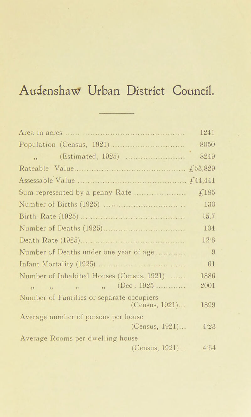 AudenshaW Urban District Council* Area in acres 1241 Population (Census, 1921) 8050 „ (Estimated, 1925) 8249 Rateable Value... £53,829 Assessable Value £44,441 Sum represented by a penny Rate £185 Number of Births (1925) 180 Birth Rate (1925) 15.7 Number of Deaths (1925) 104 Death Rate (1925) 12 6 Number of Deaths under one year of age 9 Infant Mortality (1925) 61 Number of Inhabited Houses (Census, 1921) 1886 „ „ „ „ (Dec: 1925 2001 Number of Families or separate occupiers (Census, 1921)... 1899 Average number of persons per house (Census, 1921)... 4'23 Average Rooms per dwelling house