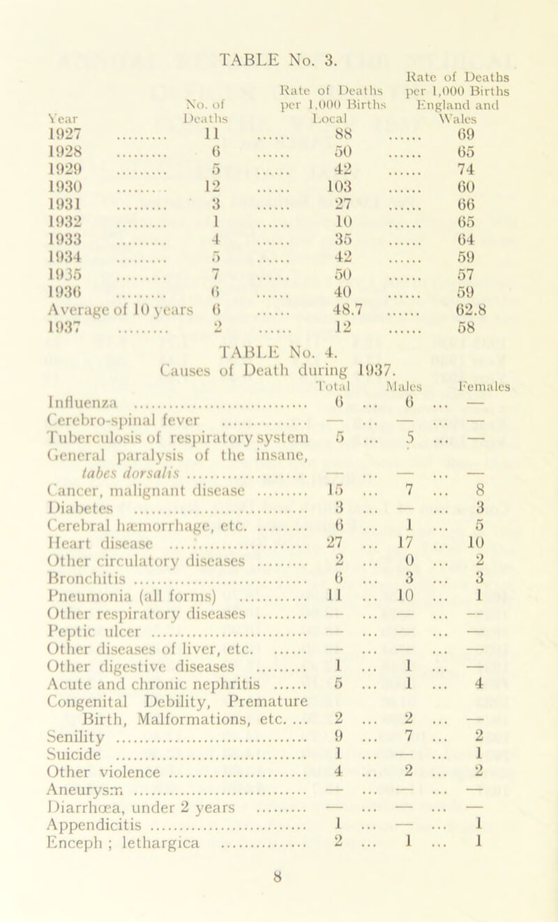 Rate of Deaths Rate of Deaths per 1,000 Births No. of per 1,000 Births E ngland and Year Deaths 1927 11 Local 88 Wales 69 1928 6 50 65 1929 5 42 74 1930 12 103 60 1931 3 27 66 1932 1 10 65 1933 -1 35 64 1934 5 42 59 1935 7 50 57 193(5 1) 40 59 Average of 10 years 6 48.7 62.8 1937 2 12 58 TABLE No. 4. Causes of Death during 1937. Total Males Influenza 6 ... 0 Females Cerebro-spinal fever — — — Tuberculosis of respiratory system 5 ... 5 ... — General paralysis of the insane, tabes dorsalis Cancer, malignant disease 15 ... 7 ... 8 Diabetes 3 ... — ... 3 Cerebral haemorrhage, etc 6 ... 1 ... 5 Heart disease 27 ... 17 ... 10 Other circulatory diseases 2 ... 0 ... 2 Bronchitis 0 ... 3 ... 3 Pneumonia (all forms) 11 ... 10 1 Other respiratory diseases — ... — ... — Peptic ulcer — ... — ... — Other diseases of liver, etc — ... — ... — Other digestive diseases 1 ... 1 ... — Acute and chronic nephritis 5 ... 1 4 Congenital Debility, Premature Birth, Malformations, etc. ... 2 ... 2 Senility 9 ... 7 ... 2 Suicide 1 ... — 1 Other violence 4 ... 2 ... 2 Aneurysm — ... — ... — Diarrhoea, under 2 years — ... — ... — Appendicitis 1 ... — 1 Enceph; lethargica 2 1 1