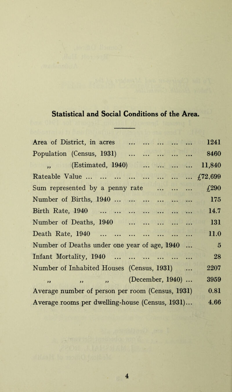 Statistical and Social Conditions of the Area. Area of District, in acres ... 1241 Population {Census, 1931) 8460 ,, (Estimated, 1940) 11,840 Rateable Value £72,699 Sum represented by a penny rate £290 Number of Births, 1940 175 Birth Rate, 1940 14.7 Number of Deaths, 1940 131 Death Rate, 1940 11.0 Number of Deaths under one year of age, 1940 ... 5 Infant Mortality, 1940 28 Number of Inhabited Houses (Census, 1931) ... 2207 „ ,, „ (December, 1940) ... 3959 Average number of person per room (Census, 1931) 0.81 Average rooms per dwelling-house (Census, 1931)... 4.66