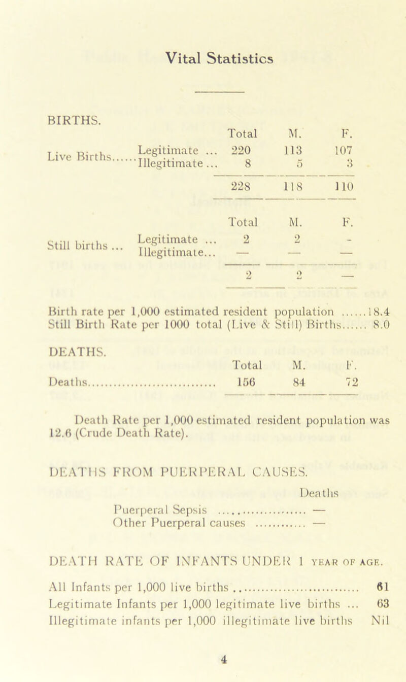 Vital Statistics BIRTHS. Live Births Still births ... Legitimate Illegitimate Legitimate Illegitimate Total M. F. .. 220 113 107 8 5 o o 228 118 no Total M. F. 2 2 2 2 Birth rate per 1,000 estimated resident population 18.4 Still Birth Rate per 1000 total (I.ive & Still) Births 8.0 DEATHS. Deaths Total M. F. 156 84 72 Death Rate per 1,000 estimated resident population was 12.6 (Crude Death Rate). DEATHS FROM PUERPERAL CAUSES. Deaths Puerperal Sepsis — Other Puerperal causes — DEATH RATE OF INFANTS UNDER 1 year of age. All Infants per 1,000 live births 61 Legitimate Infants per 1,000 legitimate live births ... 63 Illegitimate infants per 1,000 illegitimate live births Nil