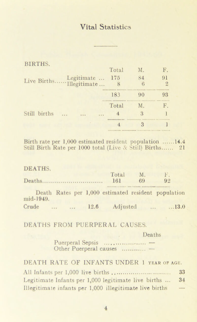 Vital Statistics BIRTHS. Live Births Still births Legitimate Illegitimate Total ,. 175 8 M. 84 6 F. 91 2 183 90 93 Total M. F. 4 3 1 4 3 1 Birth rate per 1,000 estimated resident population 14.4 Still Birth Rate per 1000 total (Live A Still) Births 21 DEATHS. Deaths Total M. F. 161 69 92 Death Rates per 1,000 estimated resident population mid-1949. Crude ... ... 12.6 Adjusted ... ...13.0 DEATHS FROM PUERPERAL CAUSES. Deaths Puerperal Sepsis — Other Puerperal causes — DEATH RATE OF INFANTS UNDER 1 year op age. All Infants per 1,000 live births 33 Legitimate Infants per 1,000 legitimate live births ... 34 Illegitimate infants per 1,000 illegitimate live births —