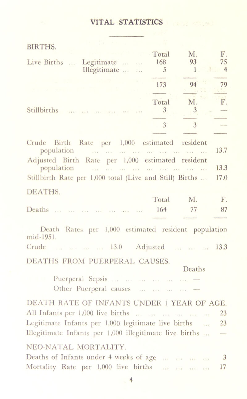 VITAL STATISTICS BIRTHS. Total M. Live Births ... Legitimate ... . 168 93 Illegitimate ... 5 1 173 94 Total M. Stillbirths 3 3 3 3 Crude Birth Rate per 1,000 estimated resident population 13.7 Adjusted Birth Rate per 1,000 estimated resident population 13.3 Stillbirth Rate per 1,000 total (Live and Still) Births ... 17.0 DEATHS. Total M. F. Deaths 164 77 87 Death Rates per 1,000 estimated resident population tnid-1951. Crude ... 13.0 Adjusted 13.3 DEATHS FROM PUERPERAL CAUSES. Deaths Puerperal Sepsis — Other Puerperal causes — DEATH RATE OF INFANTS UNDER I YEAR OF AGE. All Infants per 1,000 live births 23 Legitimate Infants per 1,000 legitimate live births ... 23 Illegitimate Infants per 1,000 illegitimate live births ... — NEO-NATAL MORTALITY. Deaths of Infants under 4 weeks of age 3 Mortality Rate per 1,000 live births 17