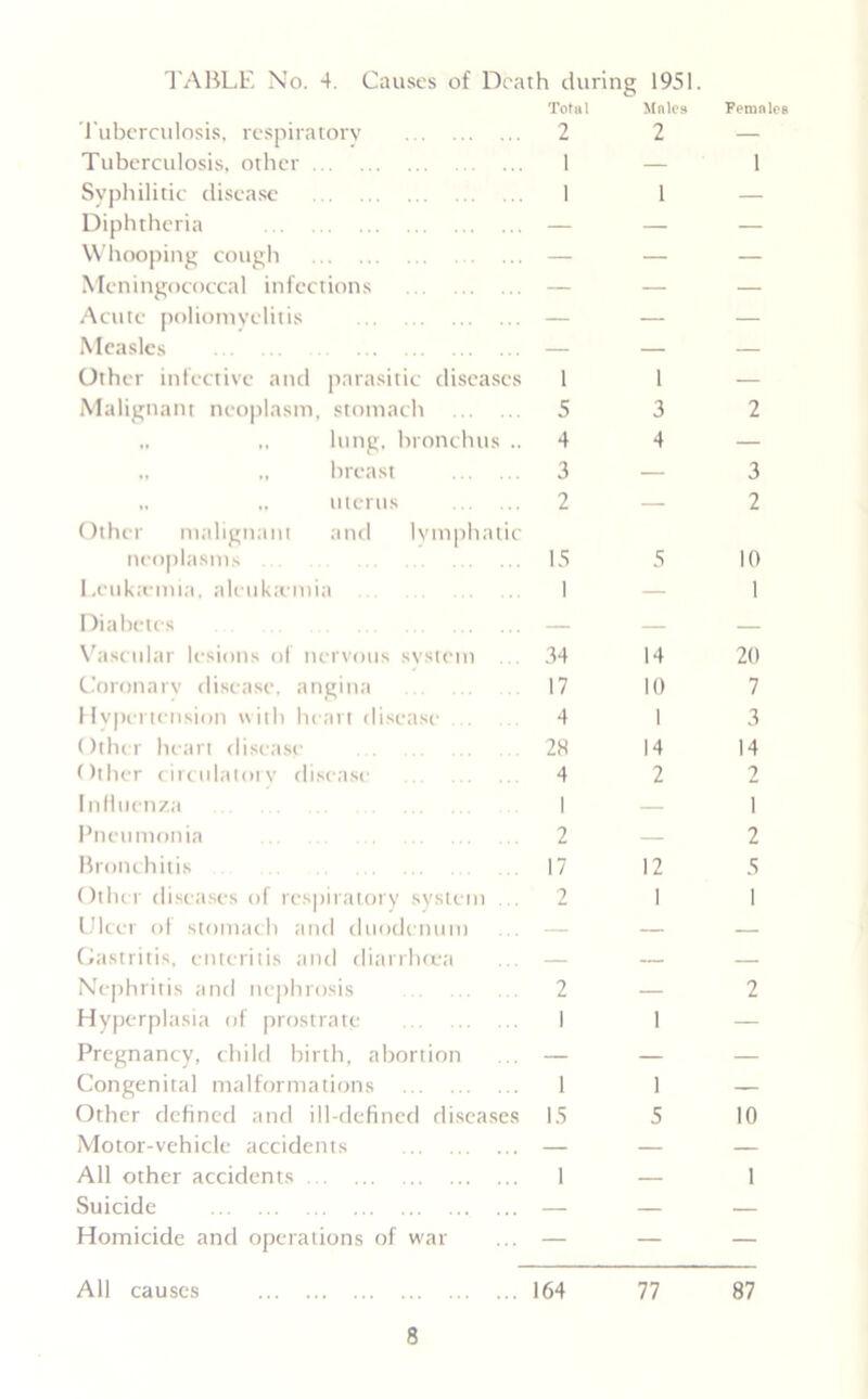 TABLE No. 4. Causes of Death during 1951. Total Mnlos Females Tuberculosis, respiratory 2 2 — Tuberculosis, other 1 — l Syphilitic disease 1 1 — Diphtheria — — — Whooping cough — — — Meningococcal infections — — — Acute poliomyelitis — — — Measles — — — Other infective and parasitic diseases 1 1 — Malignant neoplasm, stomach 5 3 2 „ ,, lung, bronchus .. 4 4 — ., „ breast 3 — 3 ,. ., uterus 2 — 2 Other malignant and lymphatic neoplasms 15 5 10 Leukaemia, aleuktcmia 1 — 1 Diabetes — — — Vascular lesions of nervous system ... 34 14 20 Coronary disease, angina 17 10 7 Hypertension with heart disease . 4 1 3 Other heart disease 28 14 14 Other circulatory disease 4 2 2 Influenza 1 — 1 Pneumonia 2 — 2 Bronchitis 17 12 5 Other diseases of respiratory system ... 2 1 1 Ulcer of stomach and duodenum — — — Gastritis, enteritis and diarrhoea — — — Nephritis and nephrosis 2 — 2 Hyperplasia of prostrate 1 1 — Pregnancy, child birth, abortion — — — Congenital malformations 1 1 — Other defined and ill-defined diseases 15 5 10 Motor-vehicle accidents — — — All other accidents 1 — 1 Suicide — — — Homicide and operations of war — — — All causes 164 77 87