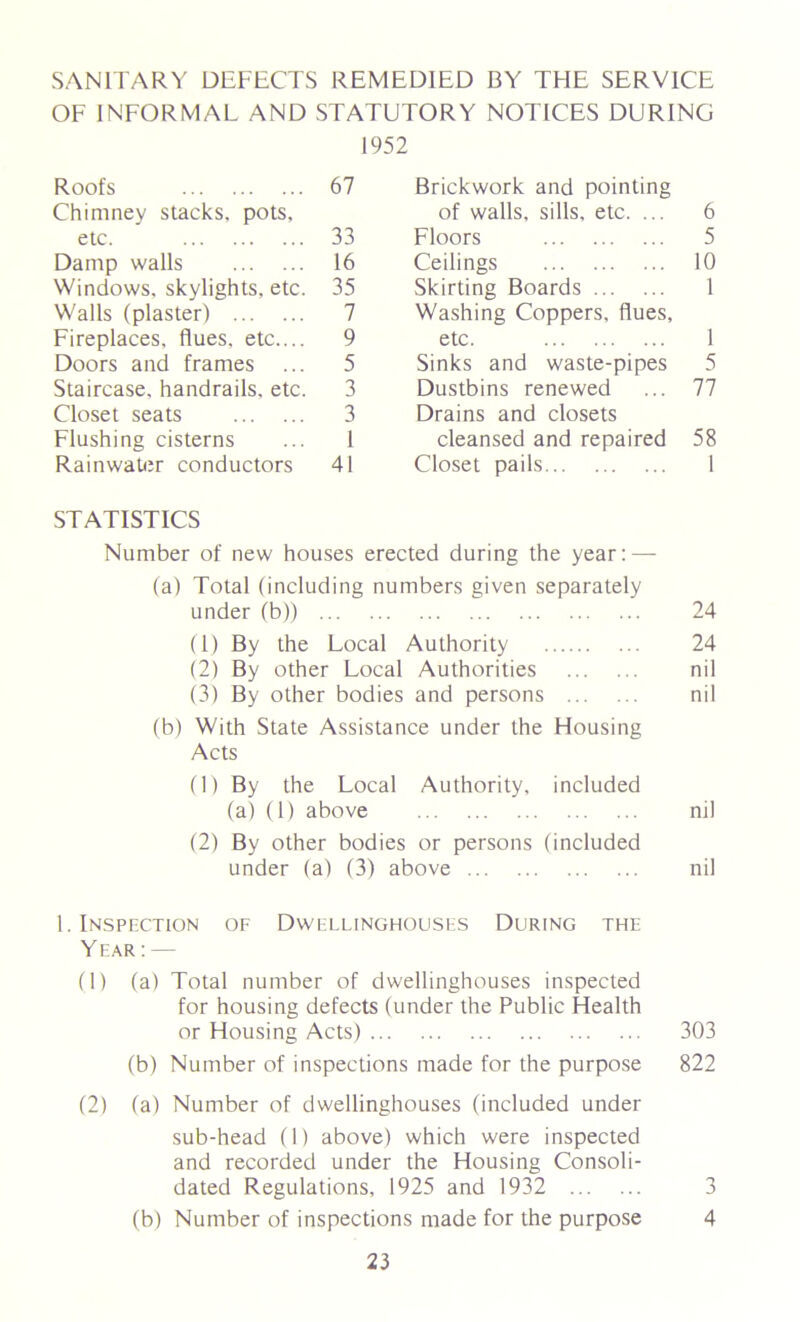 SANITARY DEFECTS REMEDIED BY THE SERVICE OF INFORMAL AND STATUTORY NOTICES DURING 1952 Roofs 67 Chimney stacks, pots, etc. 33 Damp walls 16 Windows, skylights, etc. 35 Walls (plaster) 7 Fireplaces, flues, etc.... 9 Doors and frames ... 5 Staircase, handrails, etc. 3 Closet seats 3 Flushing cisterns ... 1 Rainwater conductors 41 Brickwork and pointing of walls, sills, etc. ... 6 Floors 5 Ceilings 10 Skirting Boards 1 Washing Coppers, flues, etc. 1 Sinks and waste-pipes 5 Dustbins renewed ... 77 Drains and closets cleansed and repaired 58 Closet pails I STATISTICS Number of new houses erected during the year: — (a) Total (including numbers given separately under (b)) 24 (1) By the Local Authority 24 (2) By other Local Authorities nil (3) By other bodies and persons nil (b) With State Assistance under the Housing Acts (1) By the Local Authority, included (a) (1) above nil (2) By other bodies or persons (included under (a) (3) above nil 1. Inspection of Dwellinghouses During the Year : — (1) (a) Total number of dwellinghouses inspected for housing defects (under the Public Health or Housing Acts) 303 (b) Number of inspections made for the purpose 822 (2) (a) Number of dwellinghouses (included under sub-head (1) above) which were inspected and recorded under the Housing Consoli- dated Regulations, 1925 and 1932 3 (b) Number of inspections made for the purpose 4