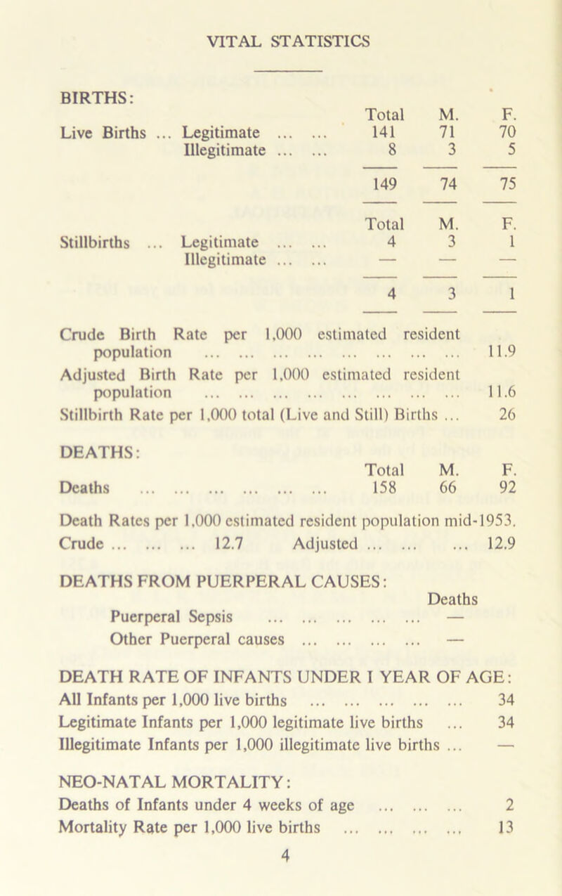 VITAL STATISTICS BIRTHS: Total M. F. Live Births . .. Legitimate ... . 141 71 70 Illegitimate ... . 8 3 5 149 74 75 Total M. F. Stillbirths ... Legitimate ... . 4 3 1 Illegitimate ... . .. 4 3 1 Crude Birth Rate per 1,000 estimated resident population 11.9 Adjusted Birth Rate per 1,000 estimated resident population 11.6 Stillbirth Rate per 1,000 total (Live and Still) Births ... 26 DEATHS: Total M. F. Deaths 158 66 92 Death Rates per 1,000 estimated resident population mid-1953. Crude 12.7 Adjusted 12.9 DEATHS FROM PUERPERAL CAUSES: Deaths Puerperal Sepsis — Other Puerperal causes — DEATH RATE OF INFANTS UNDER I YEAR OF AGE: All Infants per 1,000 live births 34 Legitimate Infants per 1,000 legitimate live births ... 34 Illegitimate Infants per 1,000 illegitimate live births ... NEO-NATAL MORTALITY: Deaths of Infants under 4 weeks of age 2 Mortality Rate per 1,000 live births 13