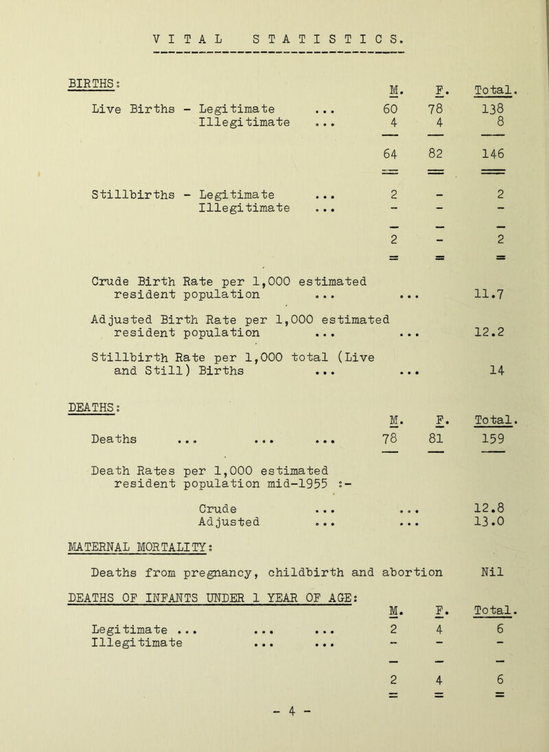 VITAL STA T I S T I C S. BIRTHS; M. F. Total. Live Births - Legitimate • • • 60 78 138 Illegitimate O 9 » 4 4 8 64 82 146 Stillbirths - Legitimate 9 9 9 2 2 Illegitimate o • • — — — 2 - 2 Crude Birth Rate per 1,000 estimated resident population o • • 0 • • 11.7 Adjusted Birth Rate per 1, 000 estimated resident population • • • • • • 12.2 Stillbirth Rate per 1,000 total (Live and Still) Births • • • # • • 14 DEATHS; M. F. Total. Deaths ... ... • • • 78 81 159 Death Rates per 1,000 estimated resident population mid -1955 Crude • • • 9 0 9 12.8 Adjusted « o • 9 9 9 13.0 MATERNAL MORTALITY; Deaths from pregnancy, childbirth and abortion Nil DEATHS OF INFANTS UNDER 1 YEAR OF AGE; M. F. Total. Legitimate ... ... • • • 2 4 6 Illegitimate • • • 2 4 6 ZZ